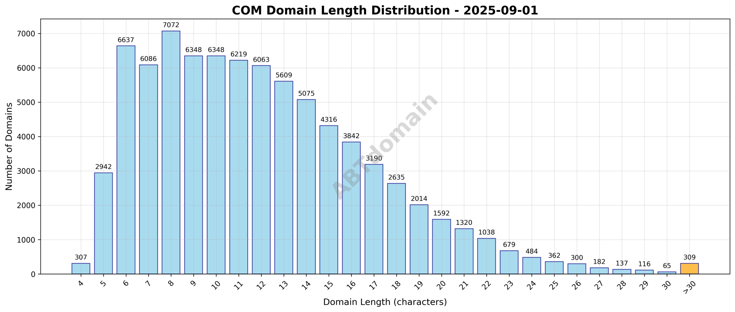 Distribution chart showing the range and frequency of domain name lengths for newly registered com domains on 2025-09-01.