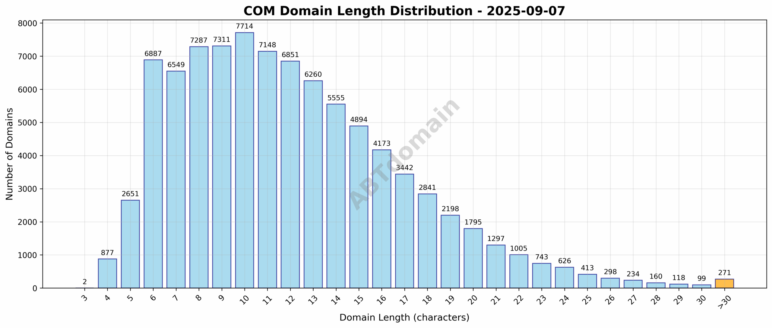 Bar chart showing the distribution of domain name lengths for newly registered COM domains on 2025-09-07, illustrating the frequency of domains by character count.