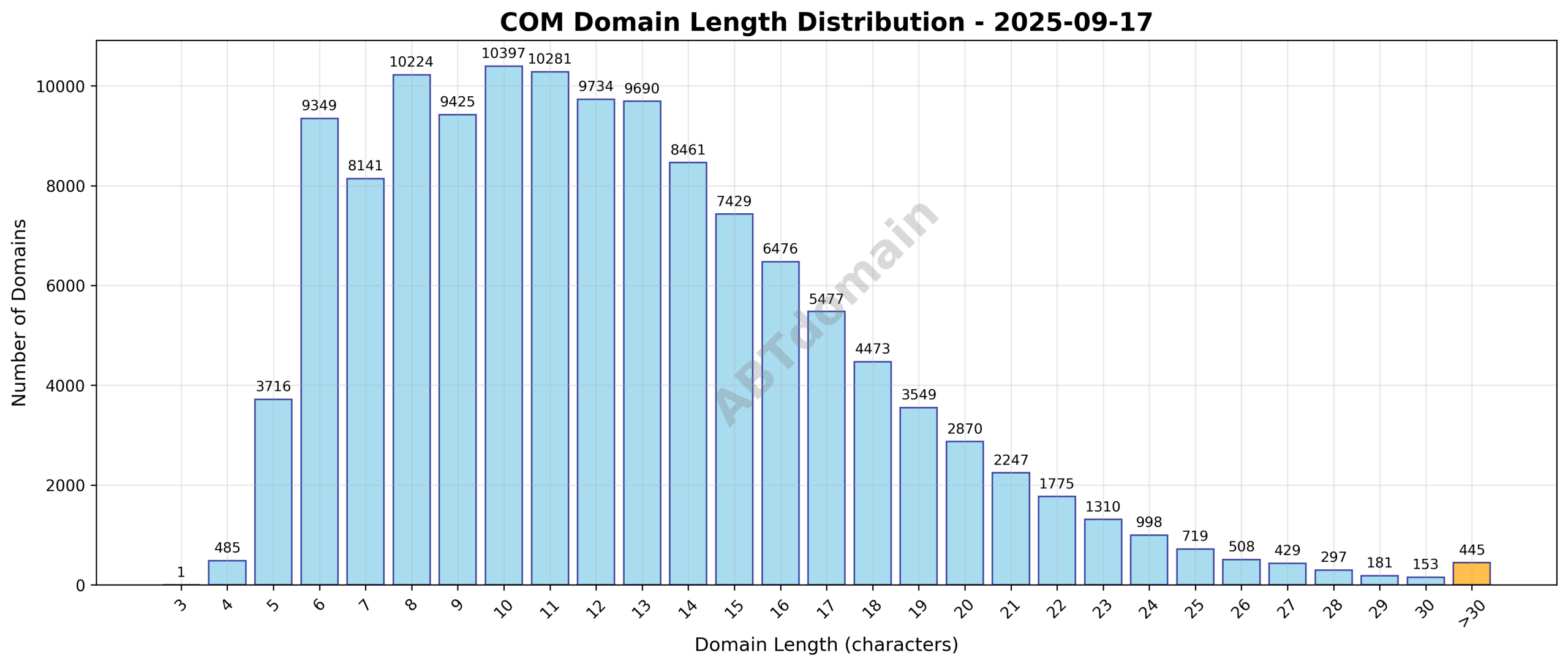Distribution graph showing the length of newly registered COM domains on 2025-09-17, ranging from 3 to 63 characters with an average of 12.4 characters.