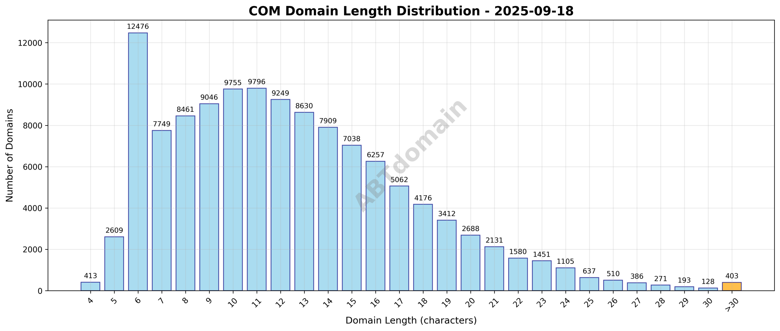 Histogram showing the distribution of domain name lengths for newly registered COM domains on 2025-09-18, highlighting average length and range from 4 to 61 characters.