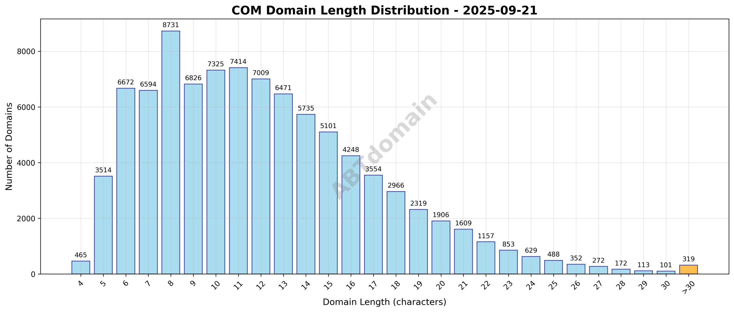 Distribution graph showing the length of newly registered com domains, highlighting an average length of 12.1 characters and range from 4 to 62.