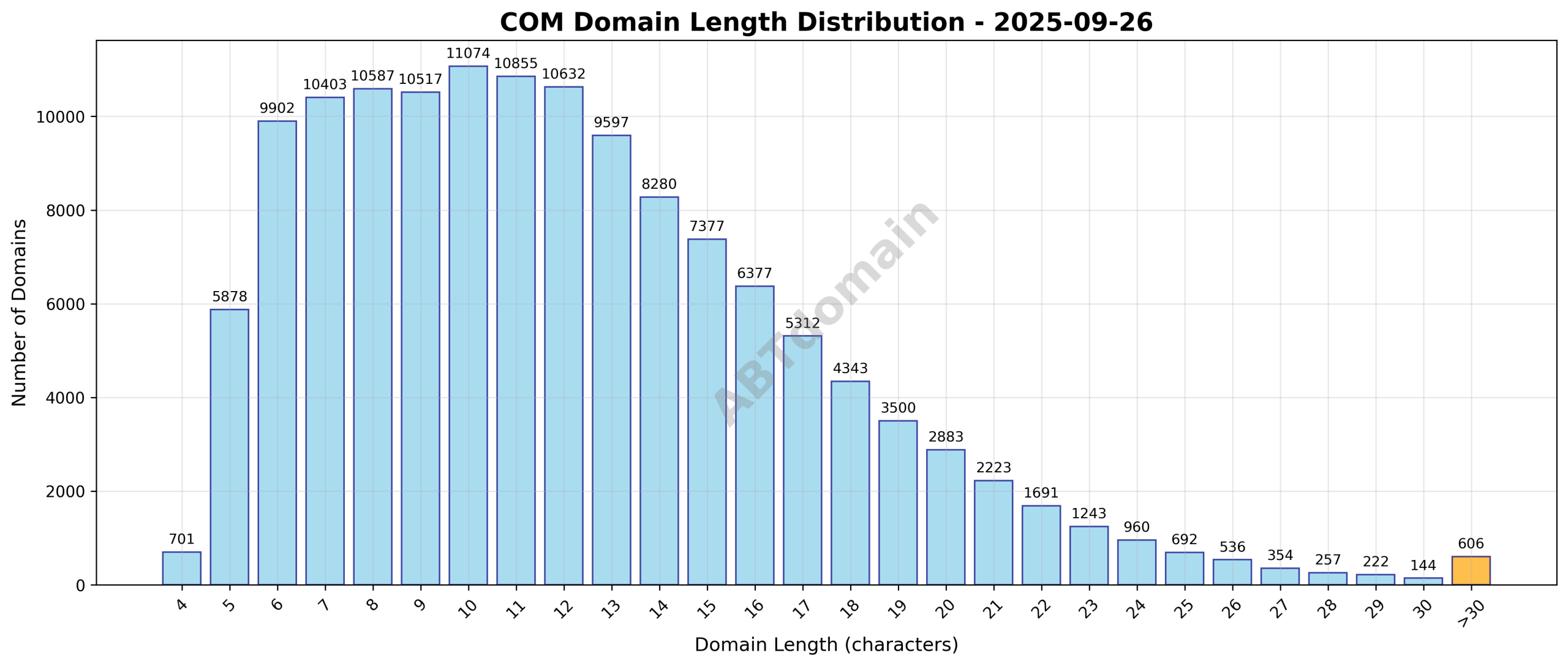 Bar chart depicting the distribution of domain name lengths for newly registered COM domains on 2025-09-26, highlighting the frequency of domains by character count.
