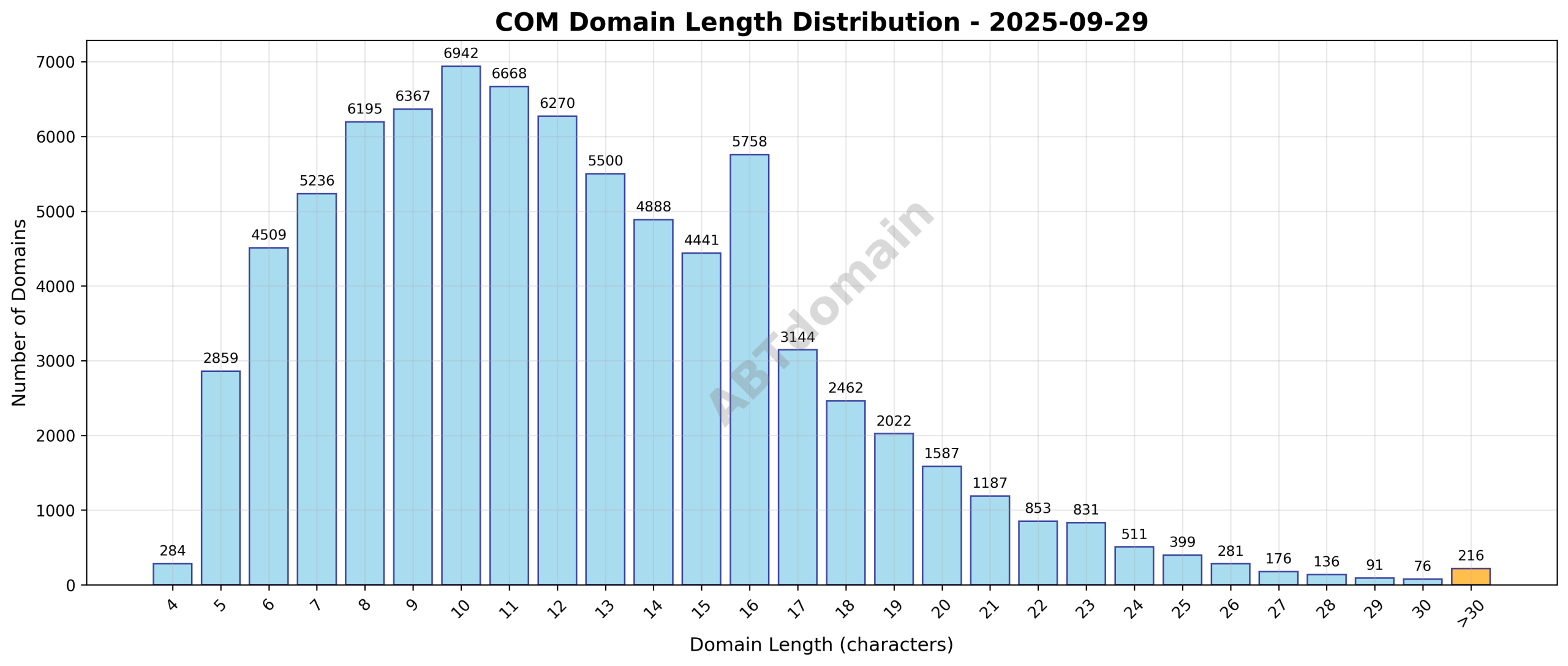Distribution chart showing the range and frequency of domain name lengths for COM domains registered on 2025-09-29.