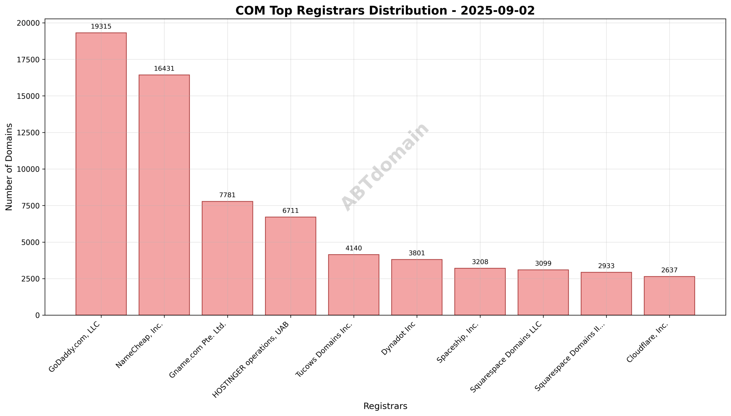 Pie chart showing registrar market share distribution for newly registered COM domains on 2025-09-02.