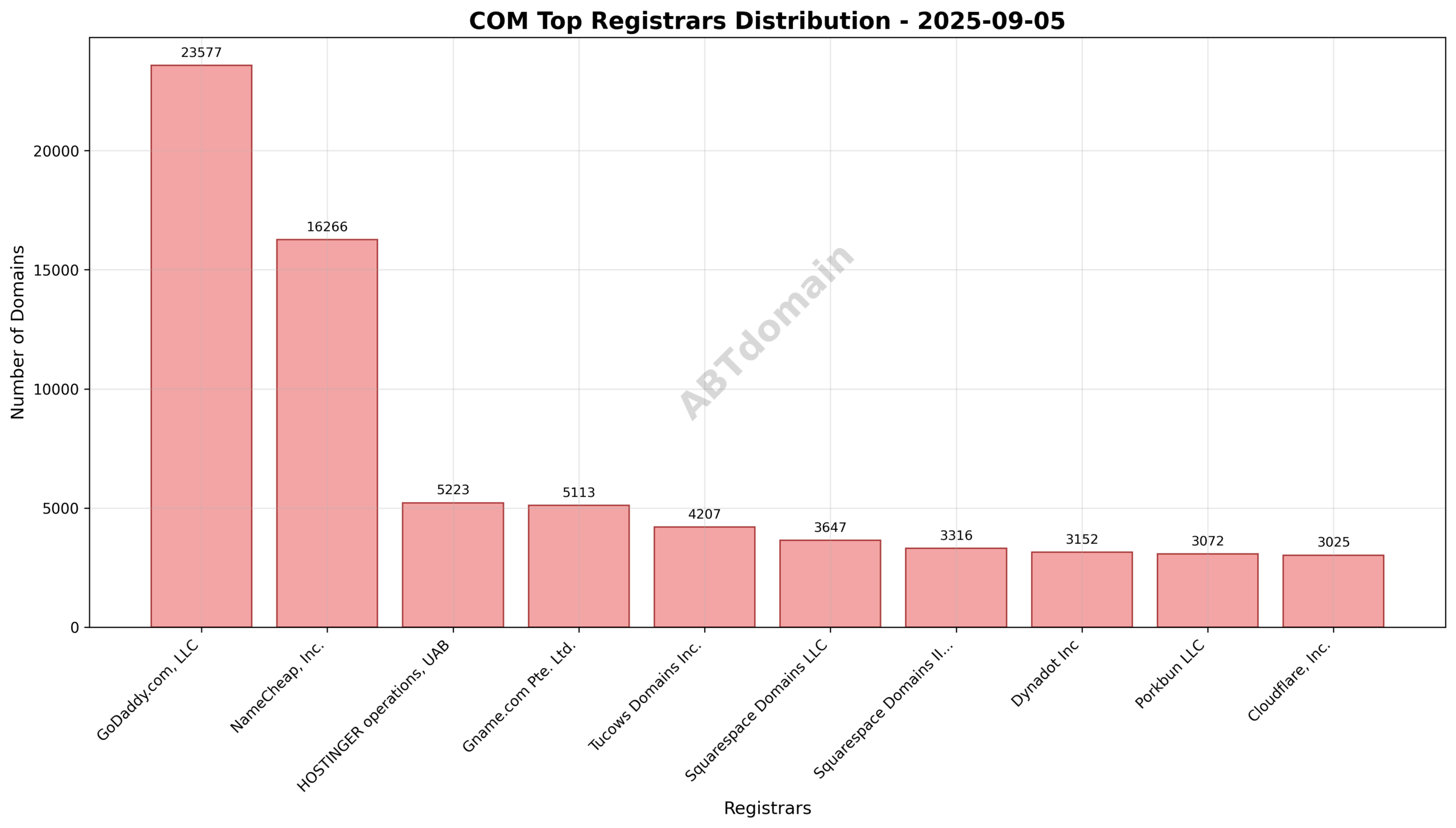 Pie chart displaying registrar market shares for COM newly registered domains on 2025-09-05 highlighting GoDaddy.com, LLC as the leader