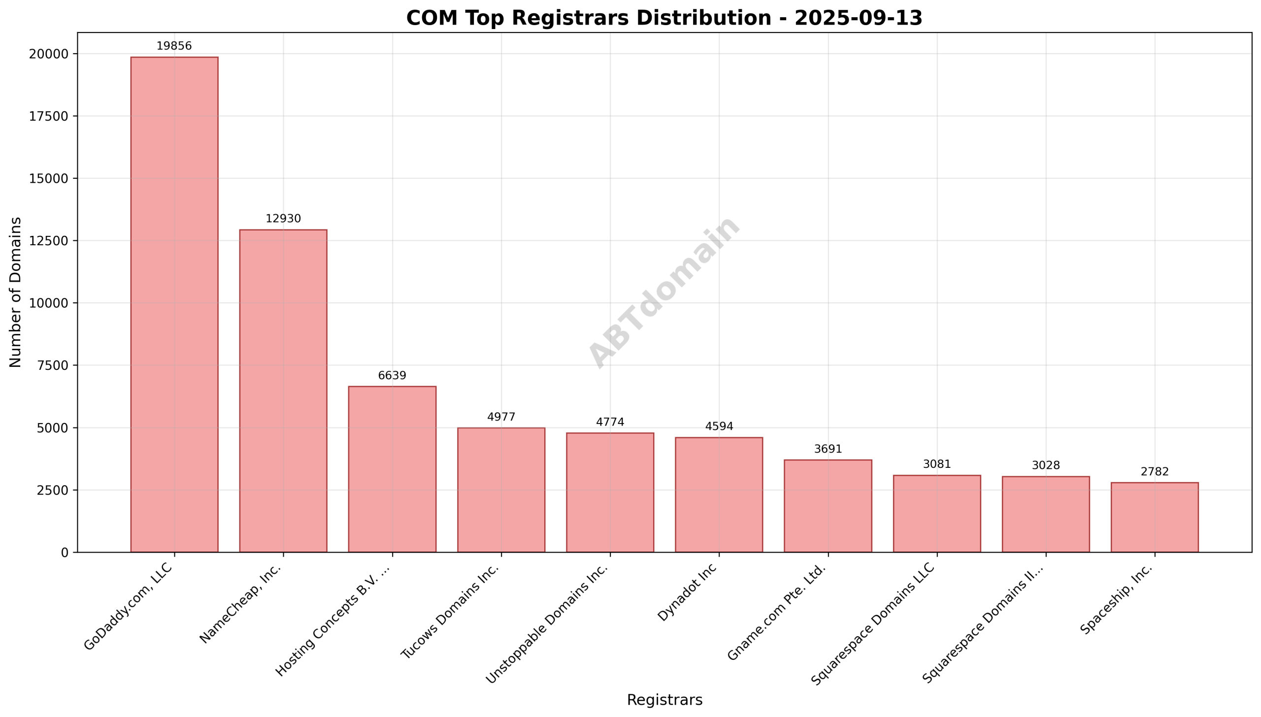 Pie chart showing registrar market share for newly registered com domains on 2025-09-13