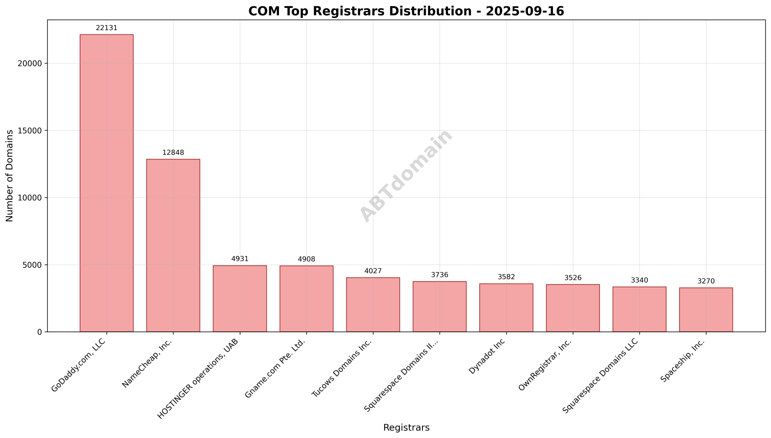 Pie chart illustrating registrar market shares among COM newly registered domains on 2025-09-16.