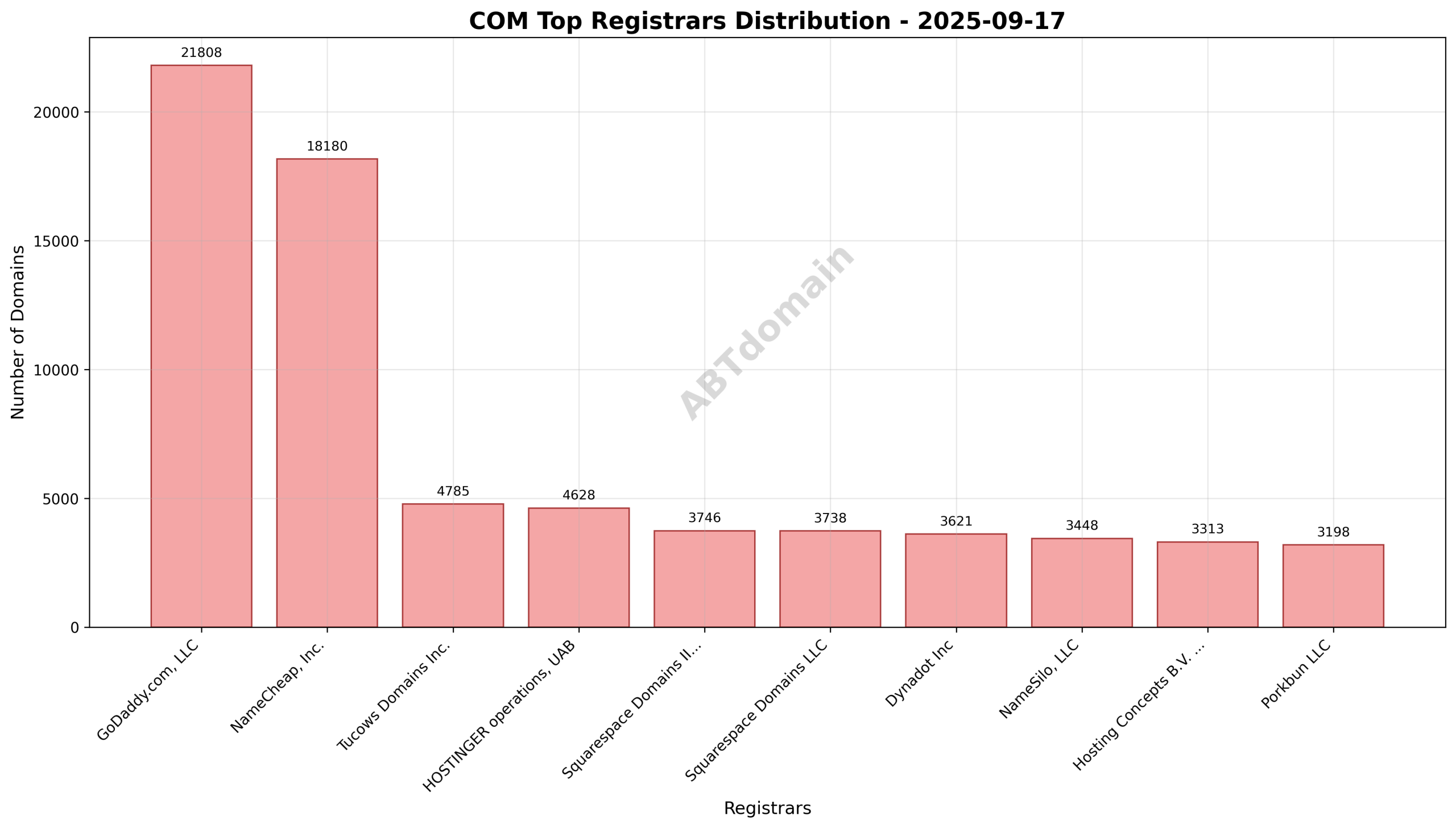 Pie chart illustrating the market share of registrars for COM newly registered domains on 2025-09-17, highlighting GoDaddy.com, LLC as the leader.