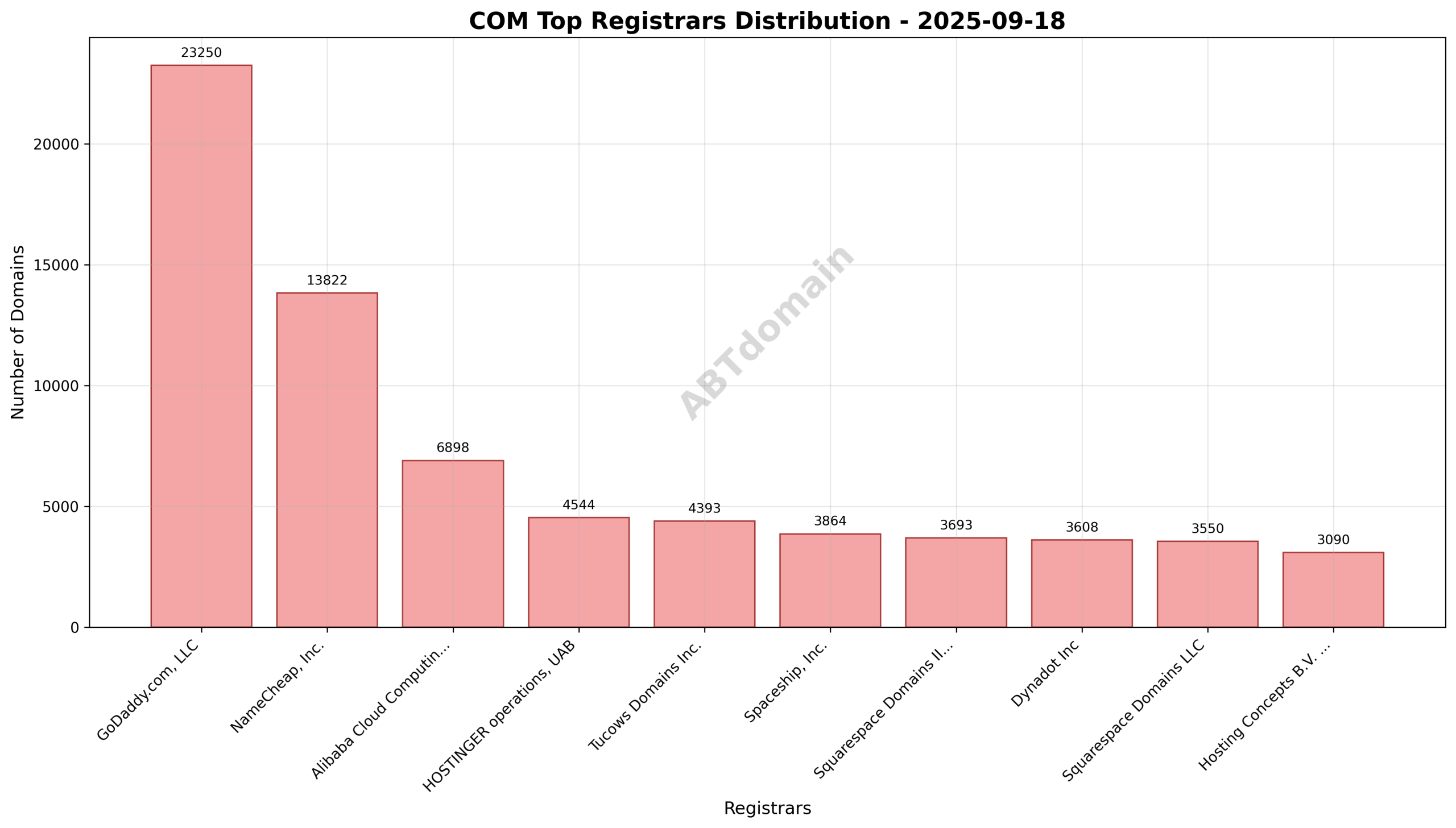 Pie chart illustrating the distribution of newly registered COM domains by registrar, highlighting GoDaddy.com, LLC as the largest registrar on 2025-09-18.