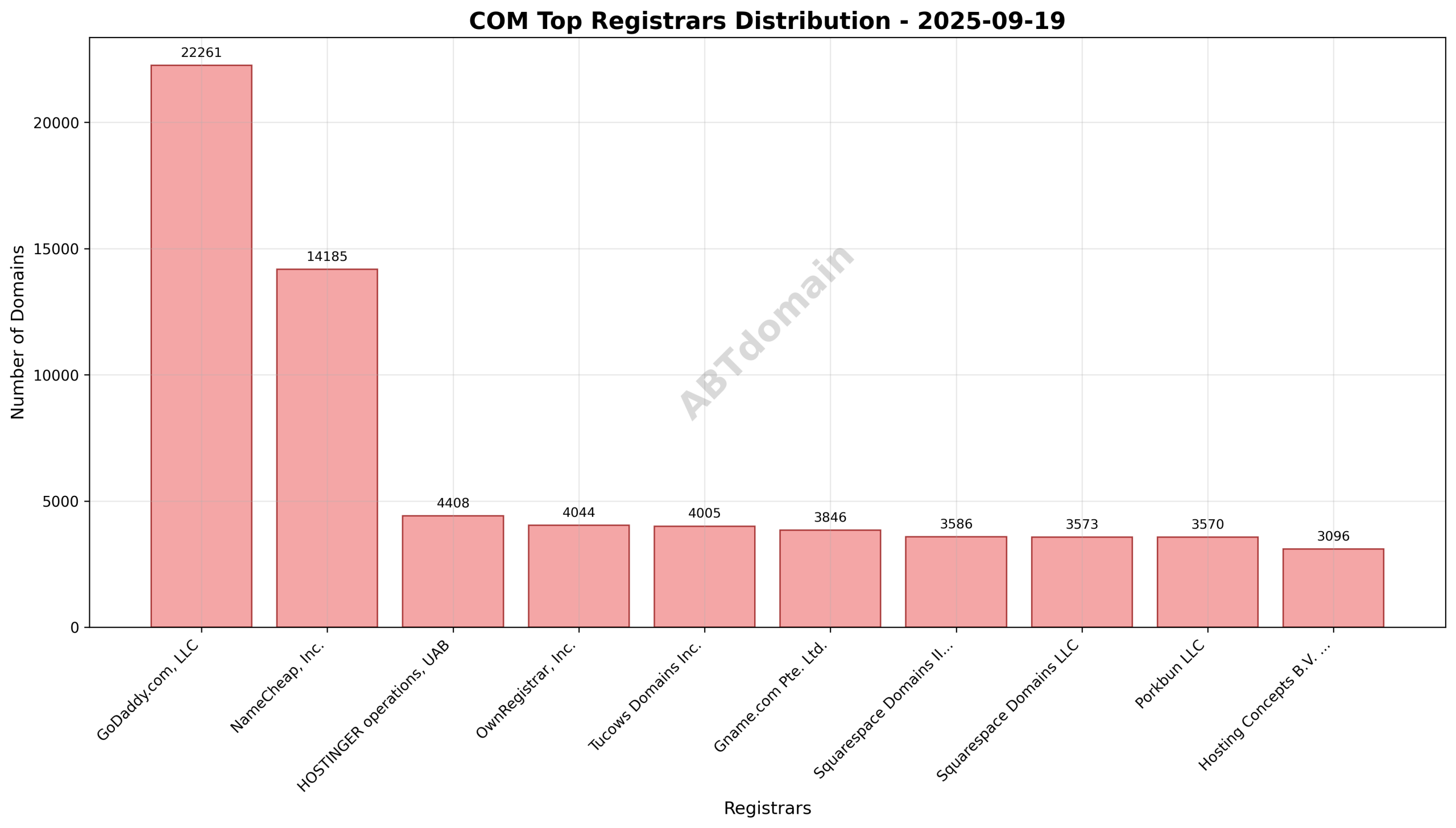 Pie chart illustrating the registrar distribution for COM domains newly registered on 2025-09-19, highlighting GoDaddy.com, LLC as the market leader.