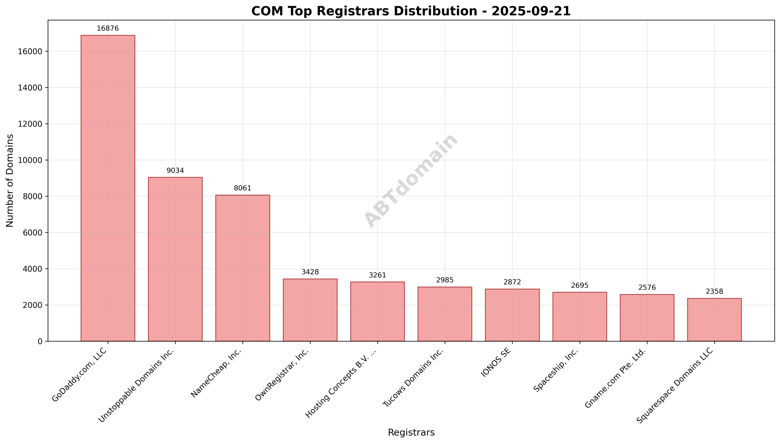 Pie chart illustrating registrar market share for com newly registered domains, with GoDaddy.com, LLC leading at 18.2%.