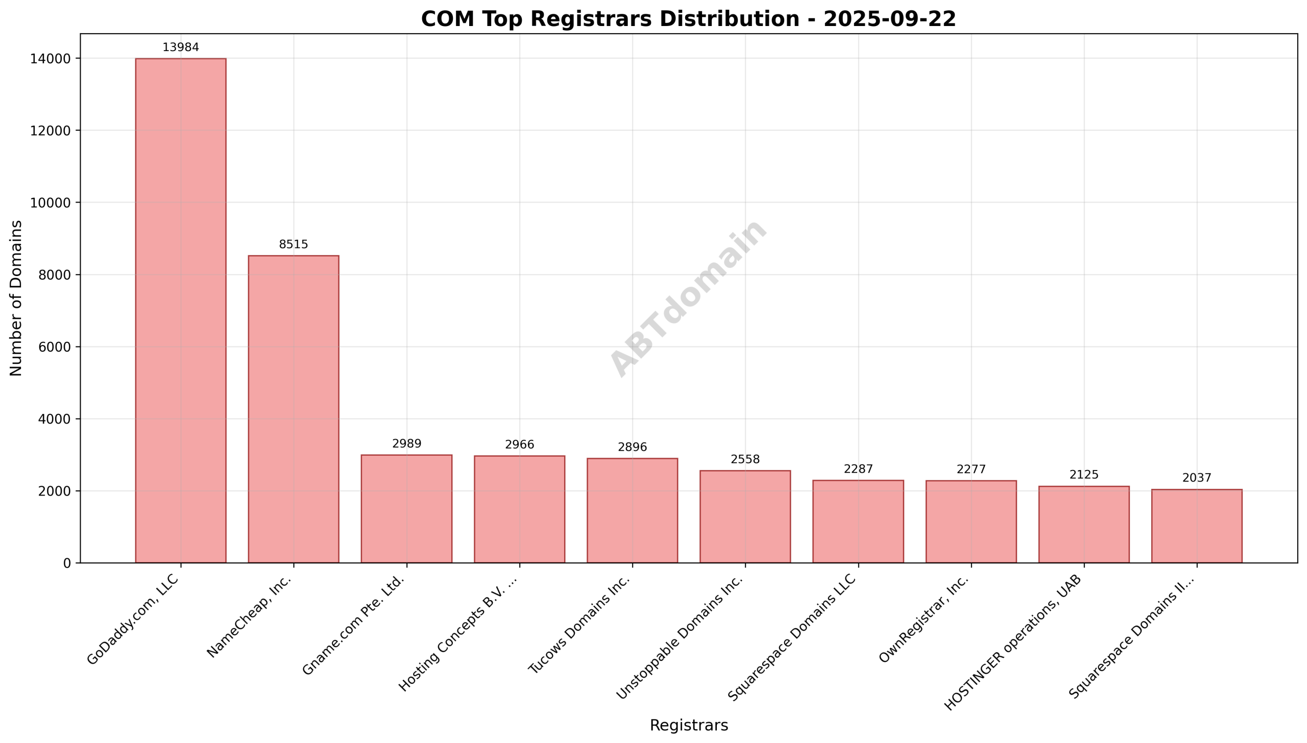 Pie chart showing registrar distribution of COM newly registered domains on 2025-09-22
