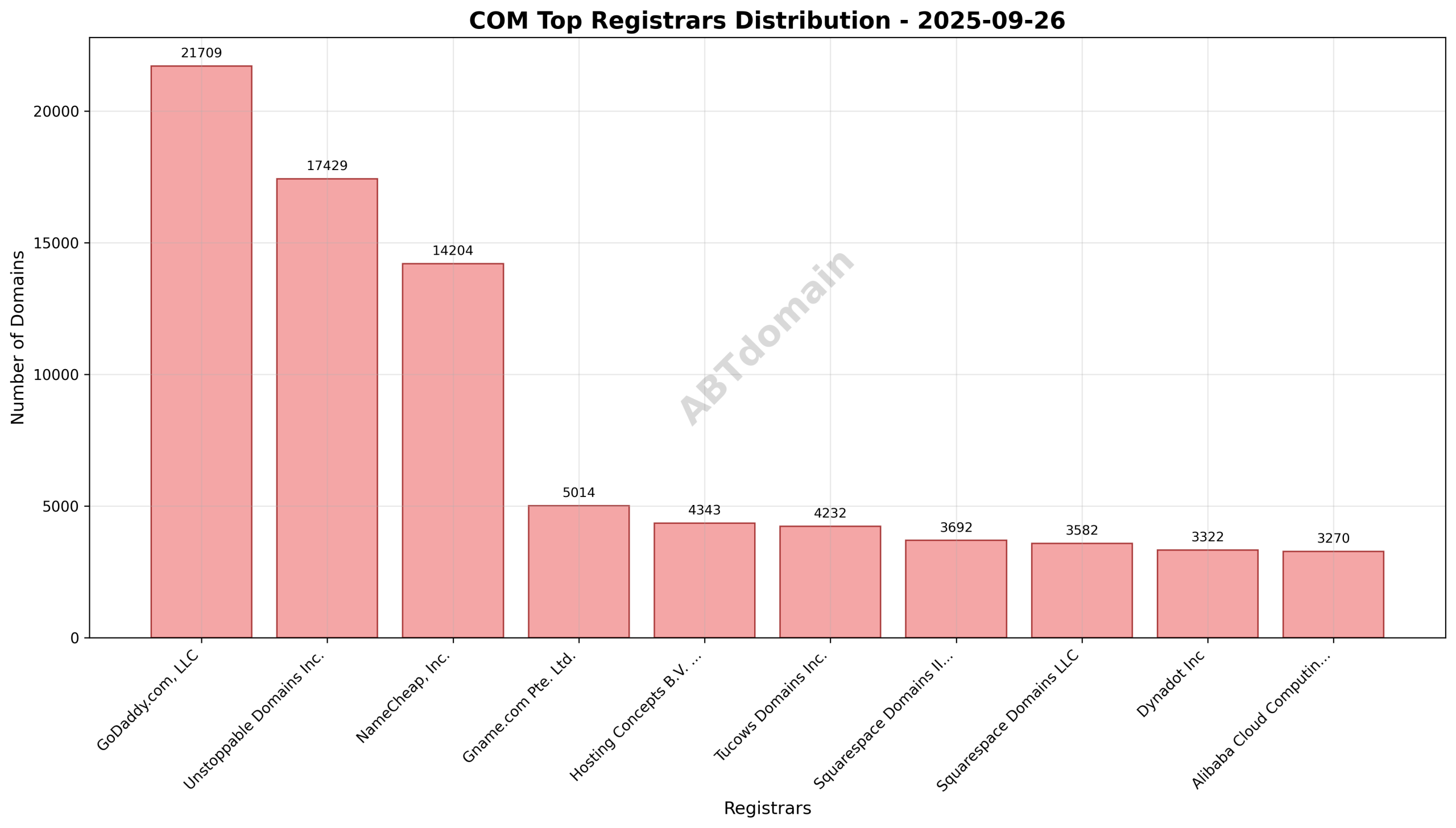 Pie chart illustrating the market share distribution of registrars for newly registered COM domains on 2025-09-26.