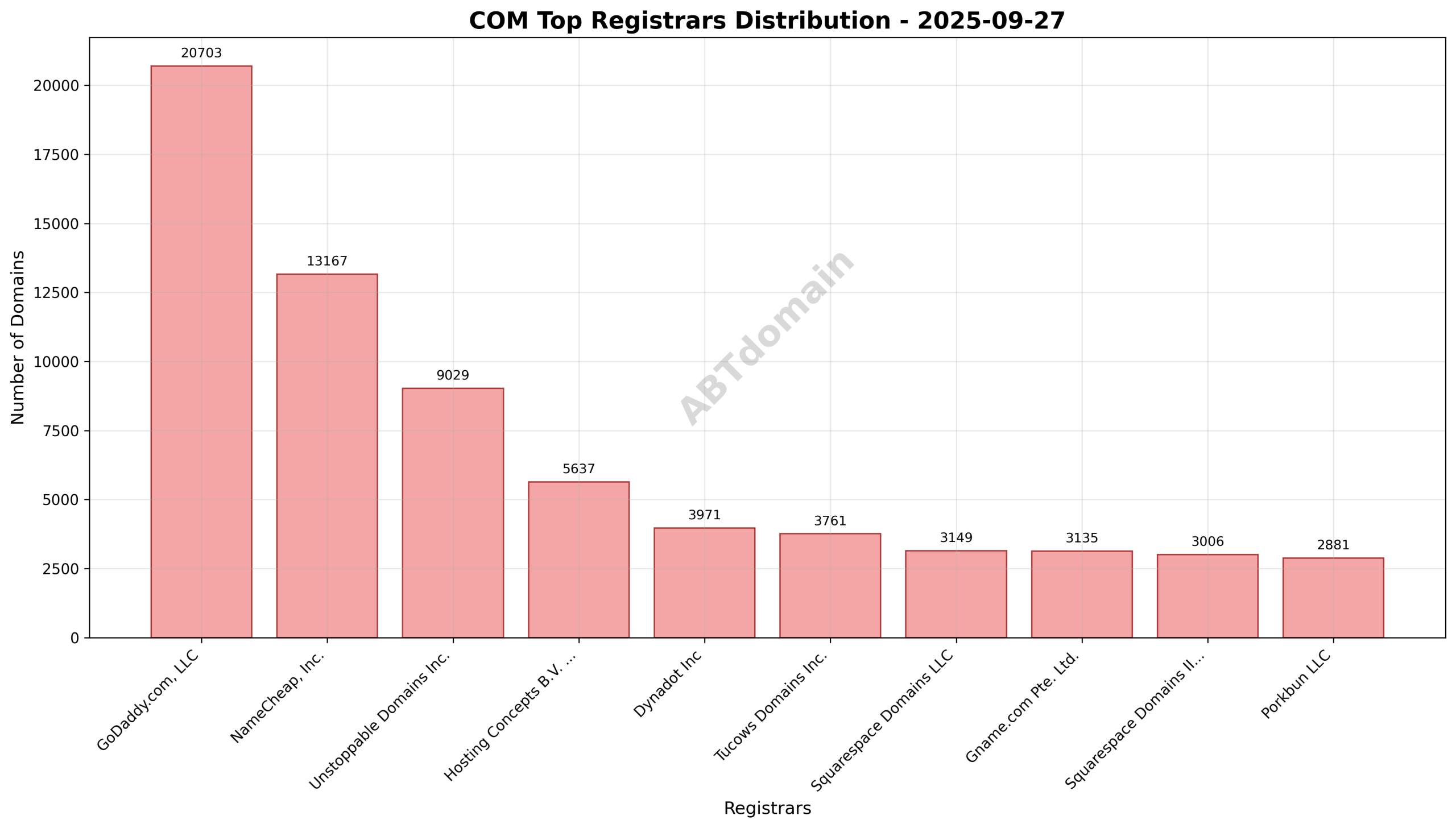 Pie chart showing registrar market share distribution for COM newly registered domains on 2025-09-27 highlighting GoDaddy.com, LLC as the leader.