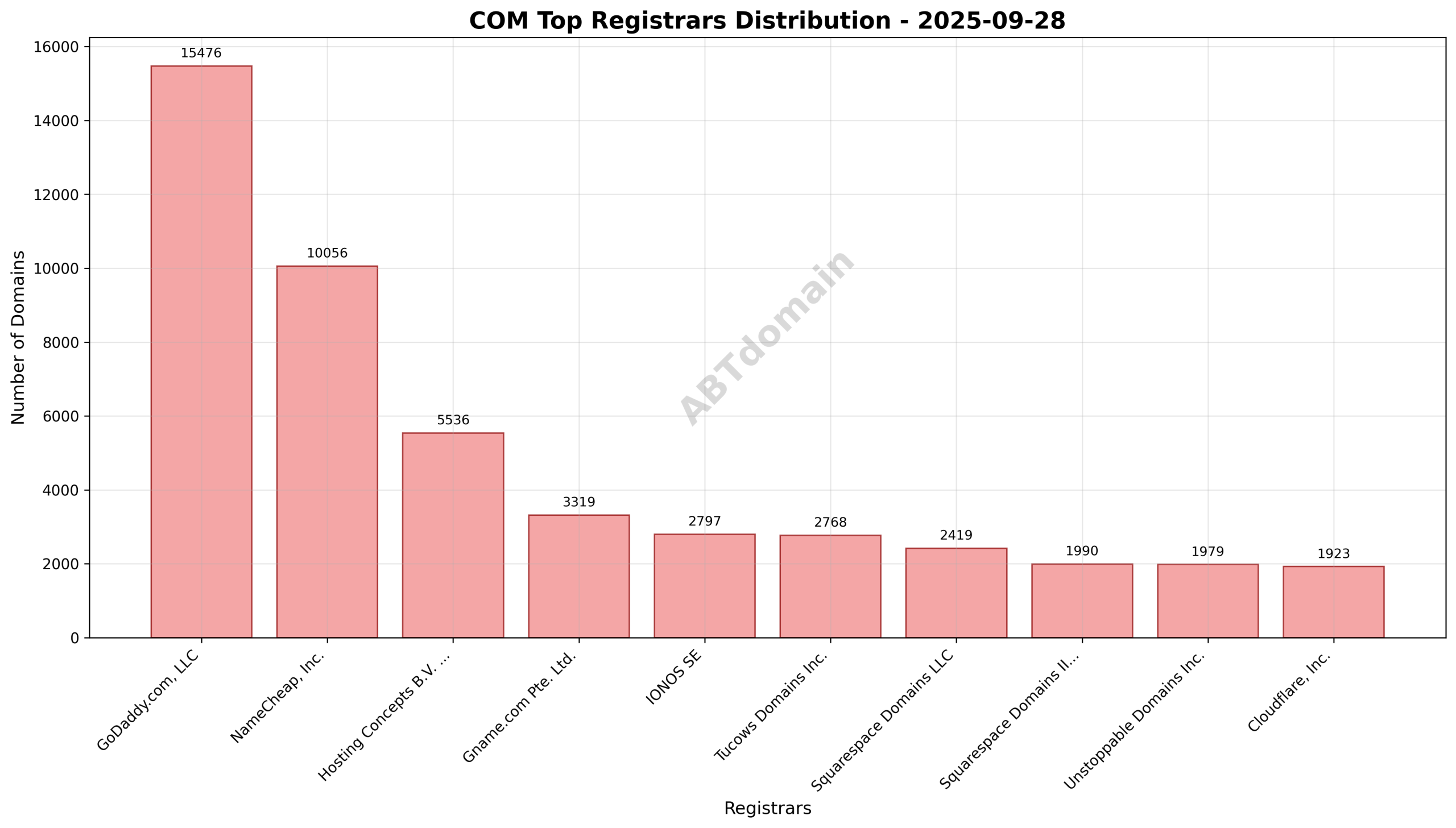 Pie chart depicting registrar market share for COM newly registered domains on 2025-09-28, highlighting GoDaddy.com, LLC as the leader.