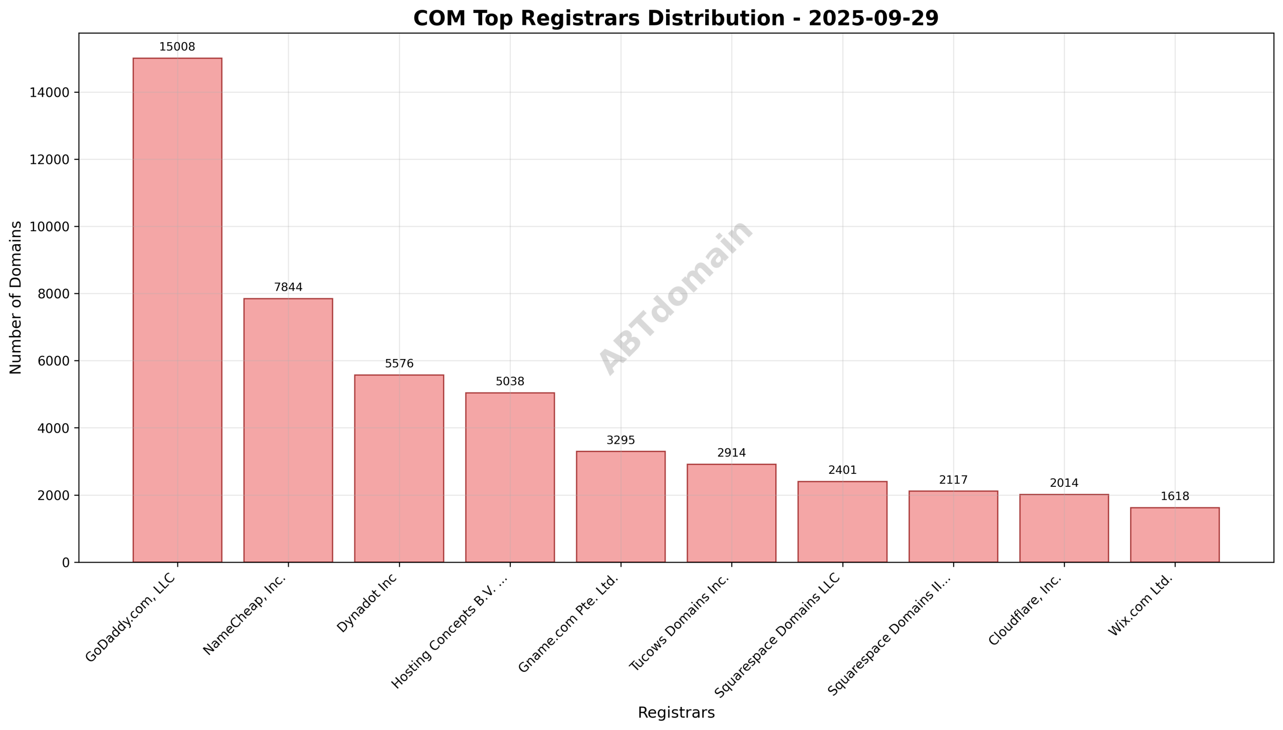 Pie chart illustrating the percentage share of newly registered COM domains by top registrars on 2025-09-29.