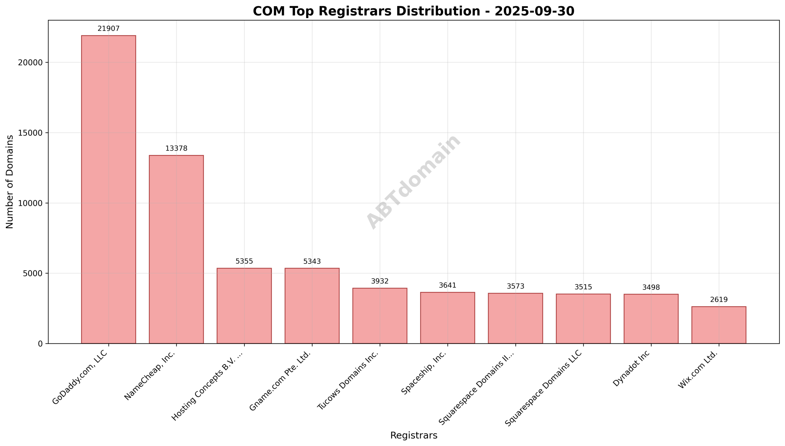 Pie chart showing distribution of newly registered .com domains by registrar on 2025-09-30.