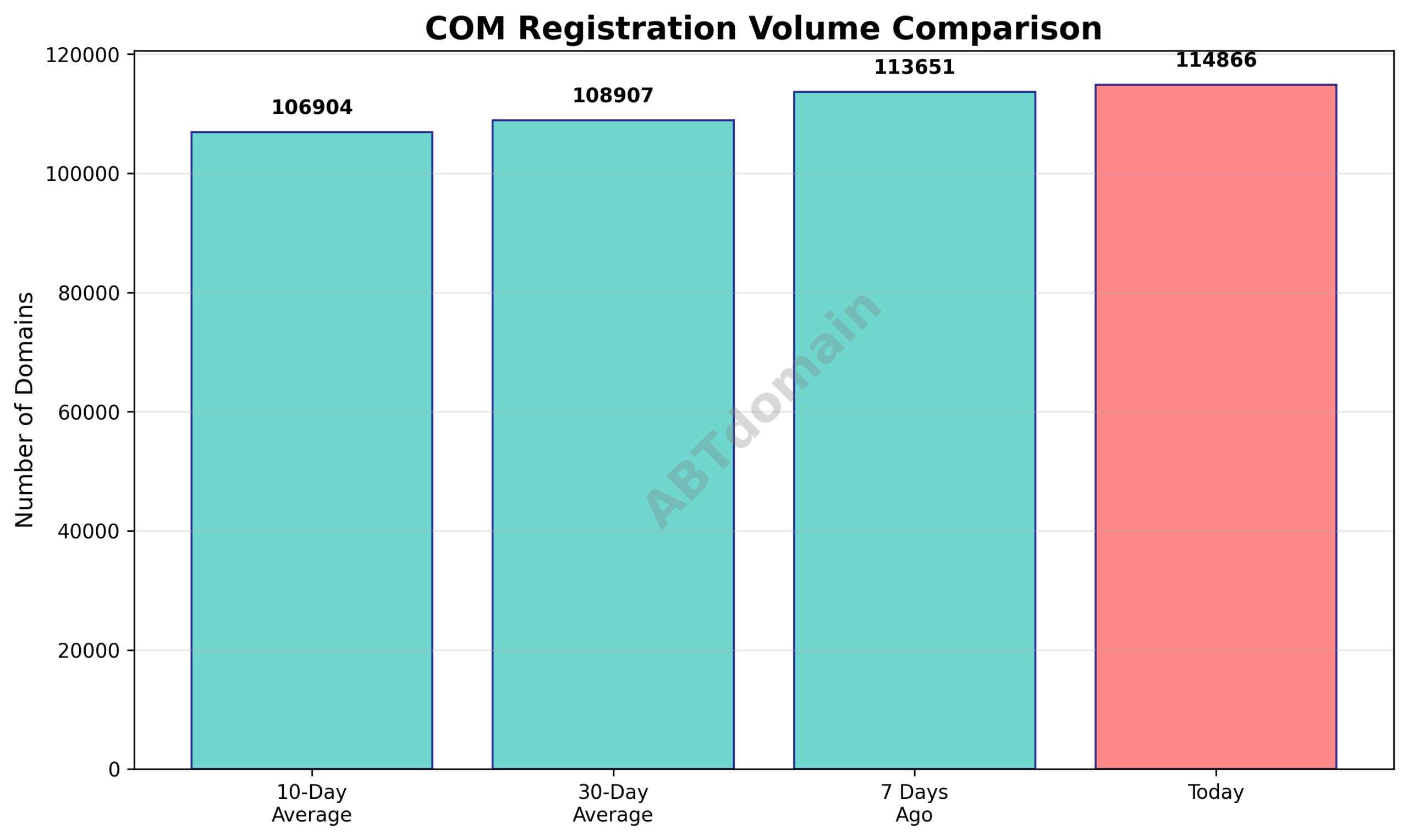 Graph comparing newly registered COM domains volume on 2025-09-02 against 7-day, 10-day, and 30-day averages.