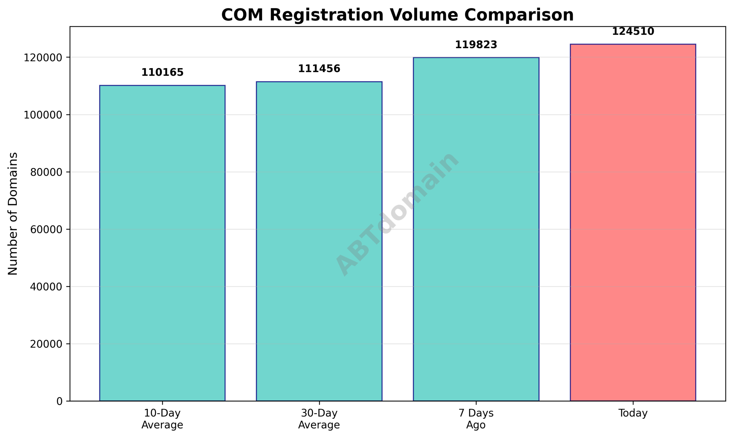 Line graph comparing COM domain registration volumes on 2025-09-04 with 7-day, 10-day, and 30-day averages, showing a modest upward trend.