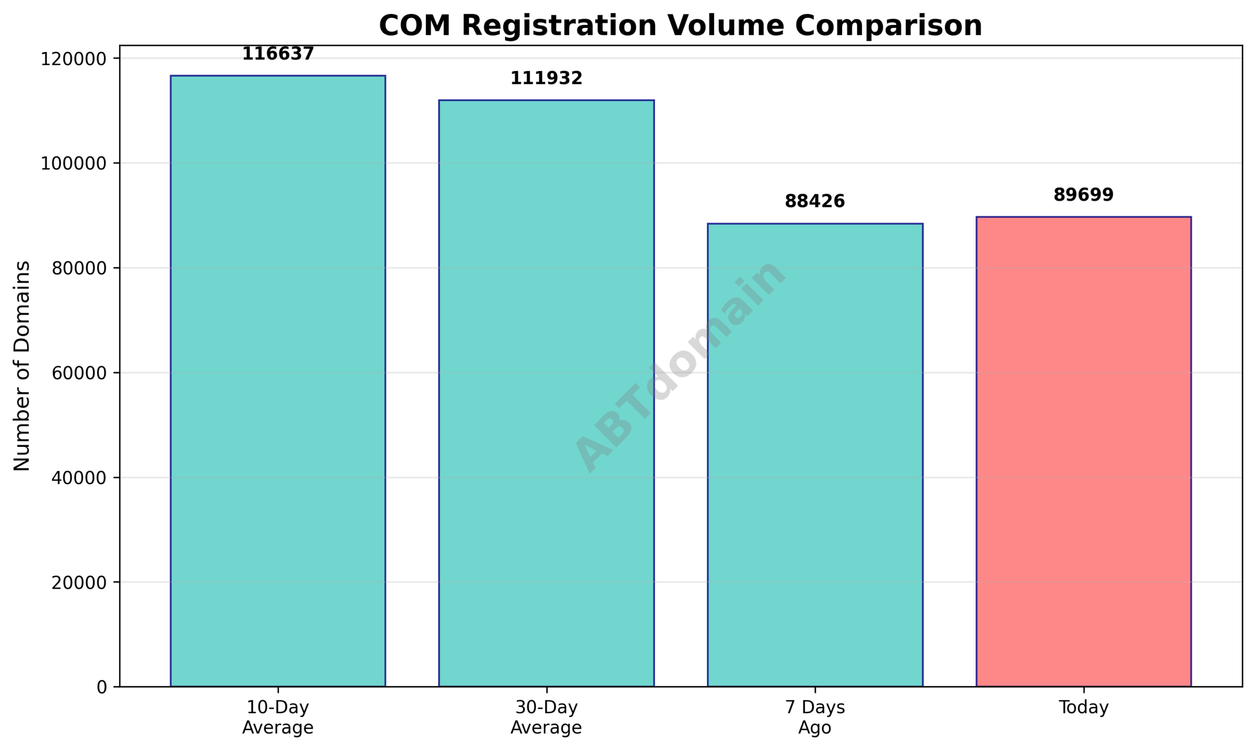 Line chart comparing daily newly registered COM domain volumes against 7-day, 10-day, and 30-day averages as of 2025-09-07.