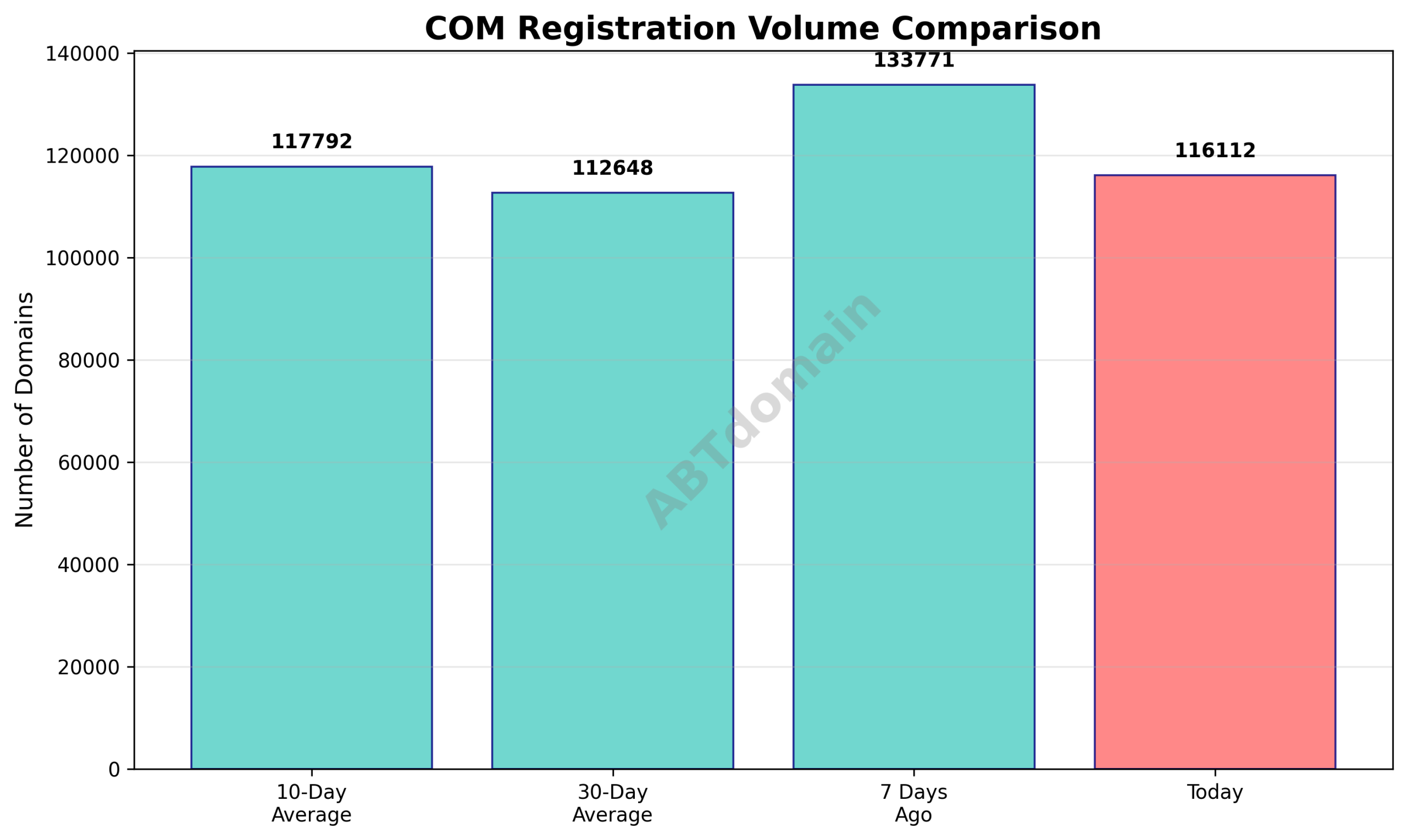 Graph comparing daily newly registered com domain volumes against recent averages