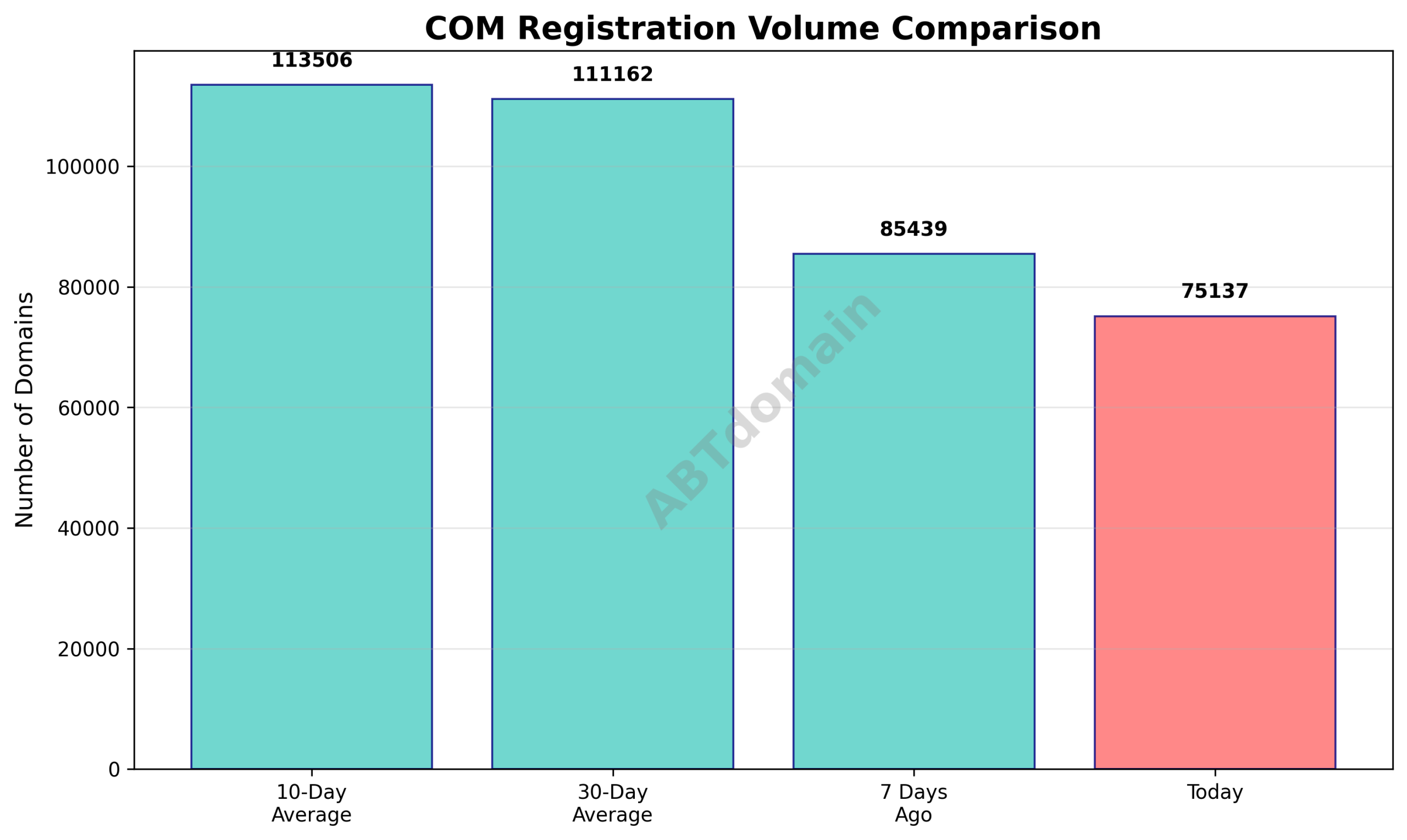 Graph comparing today’s newly registered COM domains with volumes from 7 days ago, 10-day average, and 30-day average.