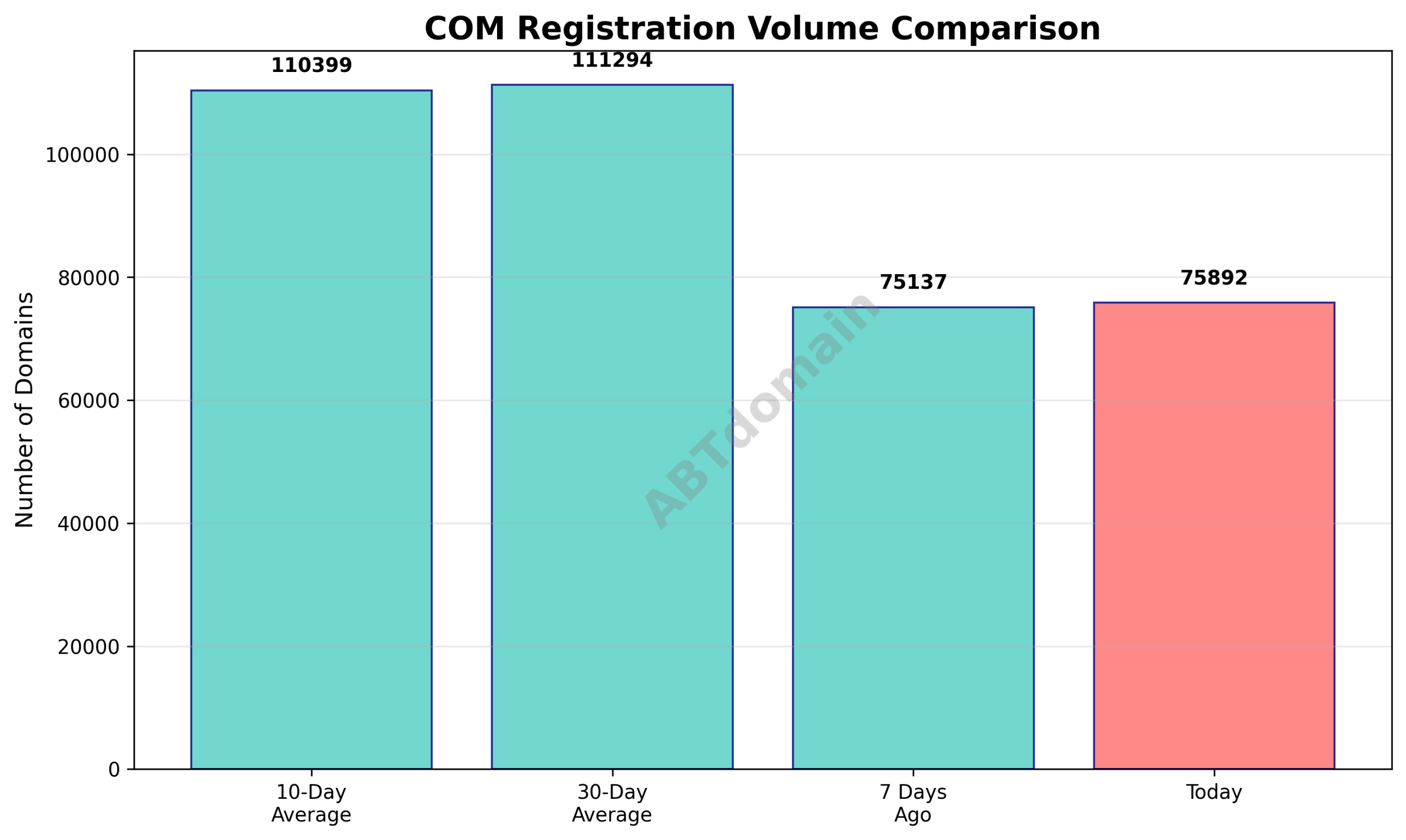 Graph comparing newly registered COM domains on 2025-09-22 with recent averages