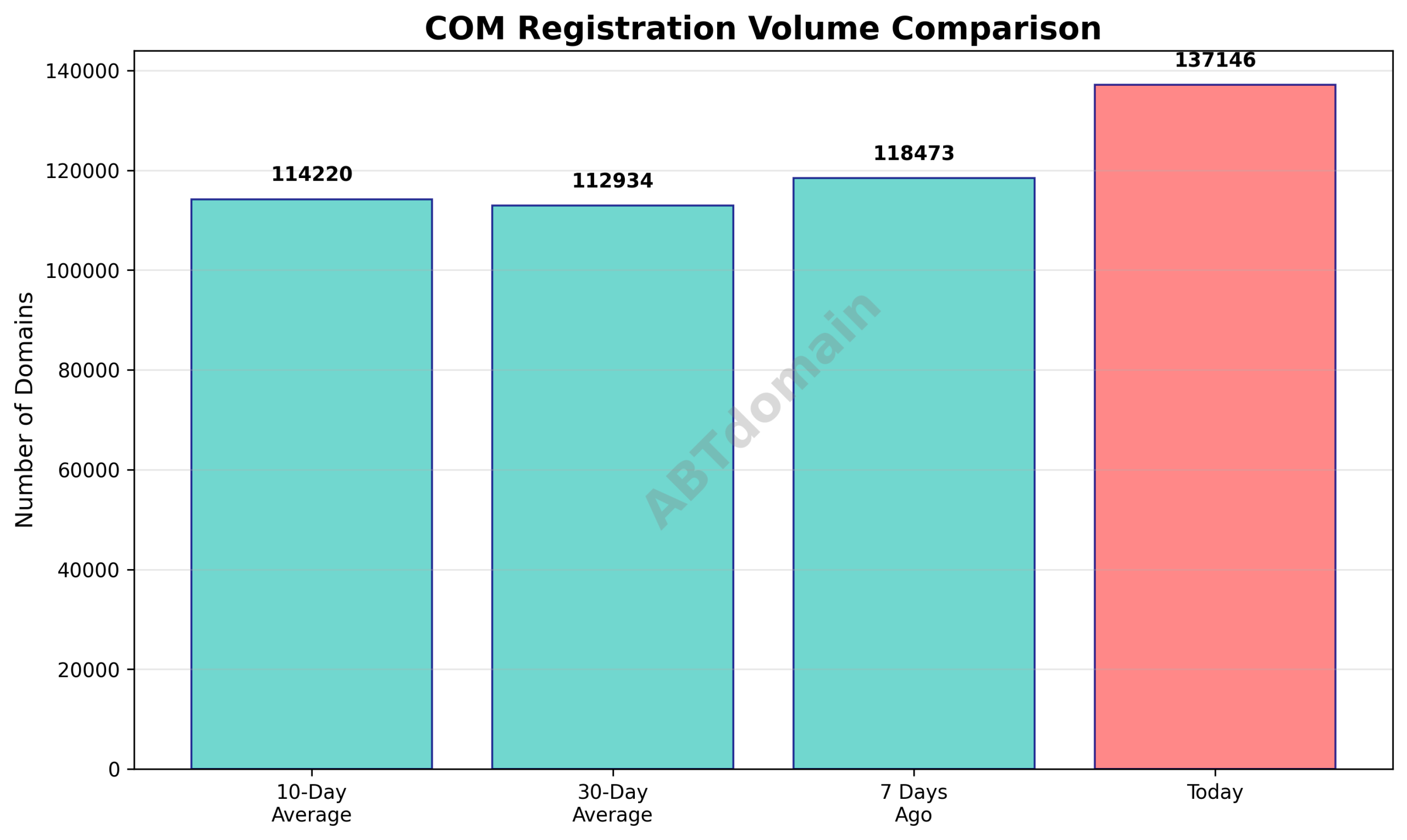 Line graph comparing the daily volume of newly registered COM domains on 2025-09-26 with the 7-day, 10-day, and 30-day averages.