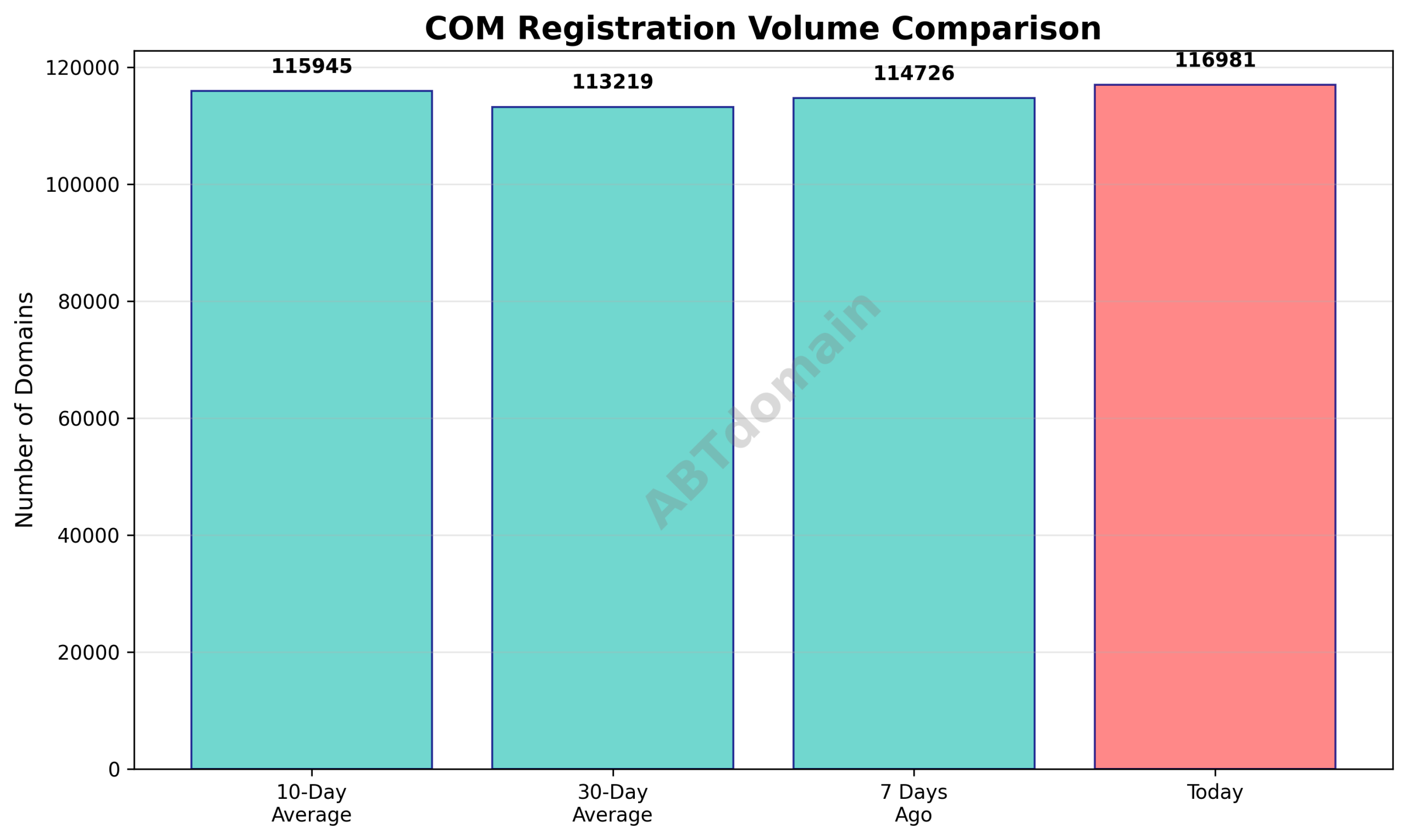 Graph comparing the volume of newly registered COM domains on 2025-09-27 against 7-day, 10-day, and 30-day averages.