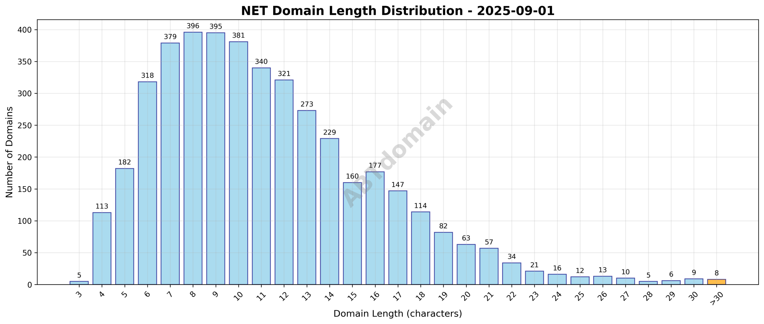 Distribution chart showing the length of newly registered NET domains, ranging from 3 to 39 characters with an average of 11.3 characters.