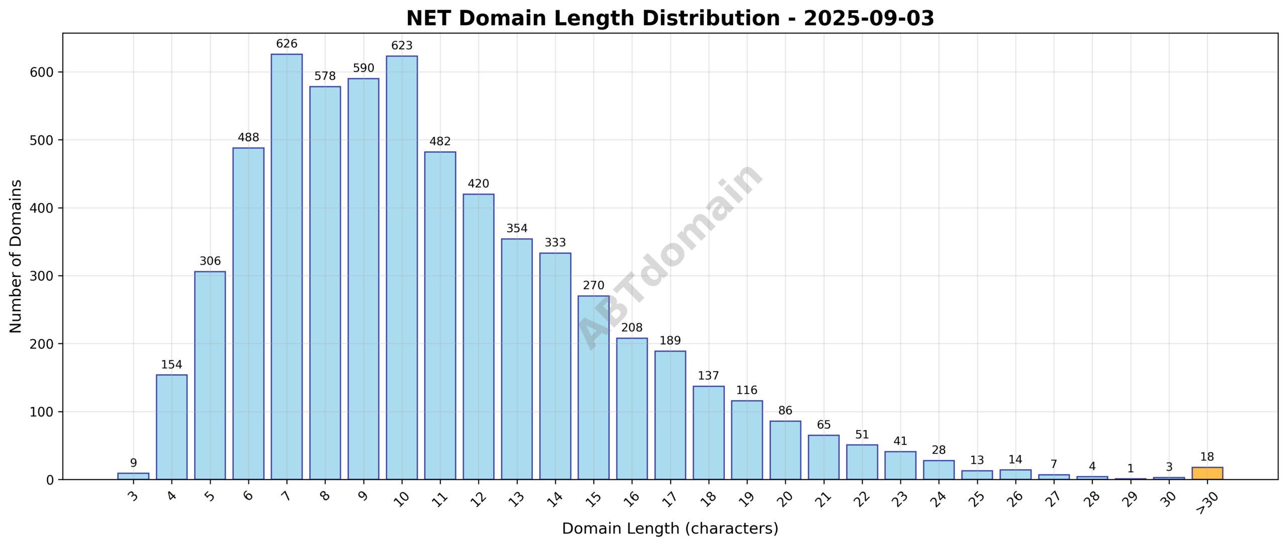 Distribution chart showing the character length of newly registered NET domains on 2025-09-03, highlighting the range from 3 to 56 characters with an average around 11 characters.