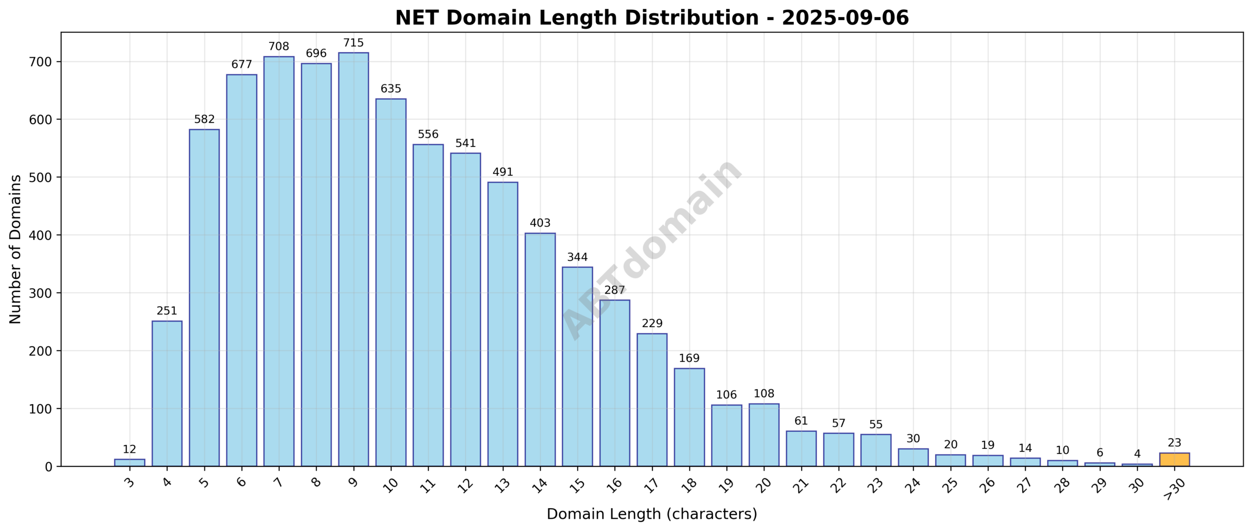 Distribution chart showing the lengths of newly registered NET domains on 2025-09-06, ranging from 3 to 56 characters with an average of 10.8 characters