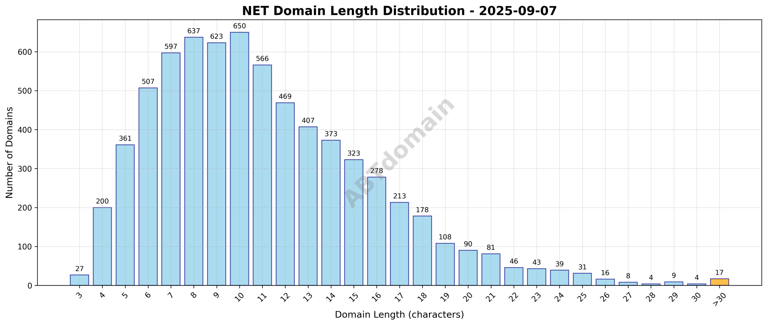 Bar chart showing the distribution of domain name lengths for newly registered NET domains on 2025-09-07, highlighting average length and range.