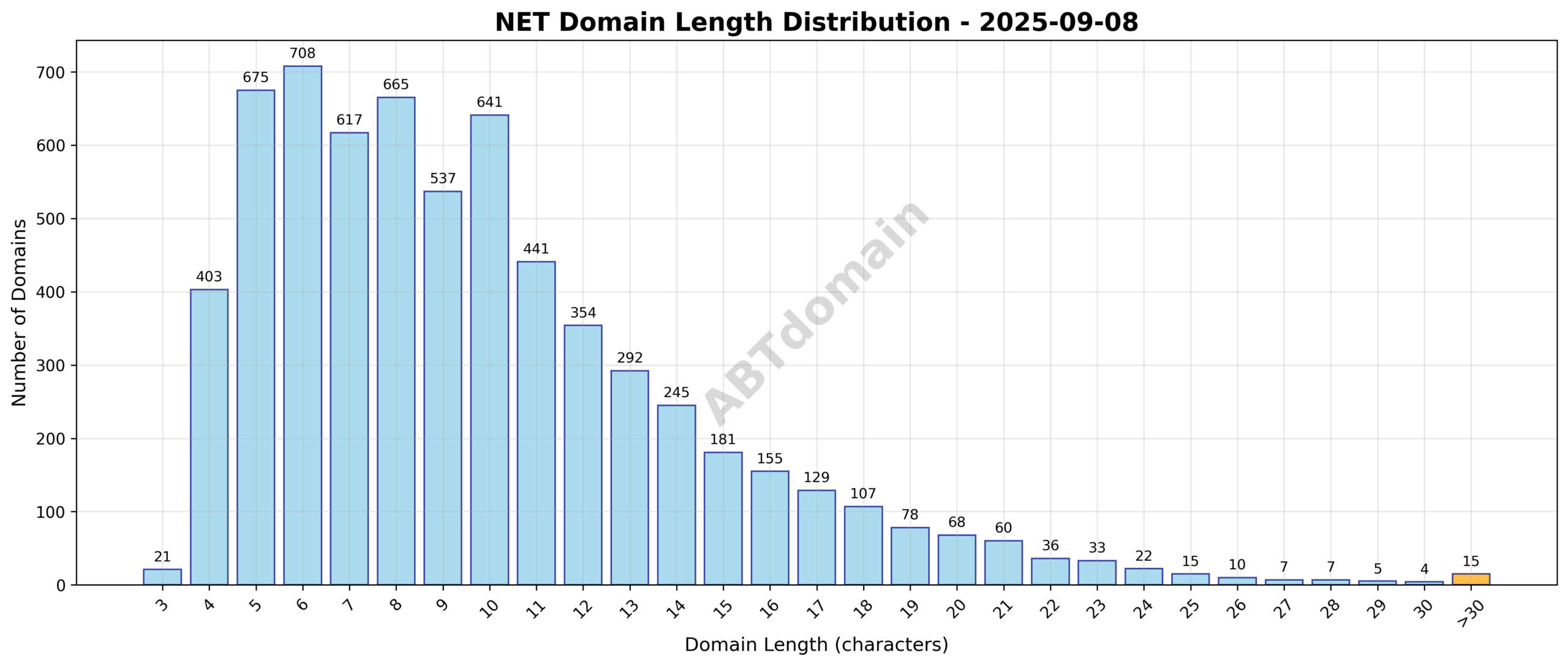 Distribution chart showing the length of newly registered NET domains on 2025-09-08, ranging from 3 to 40 characters with an average of 9.8 characters.