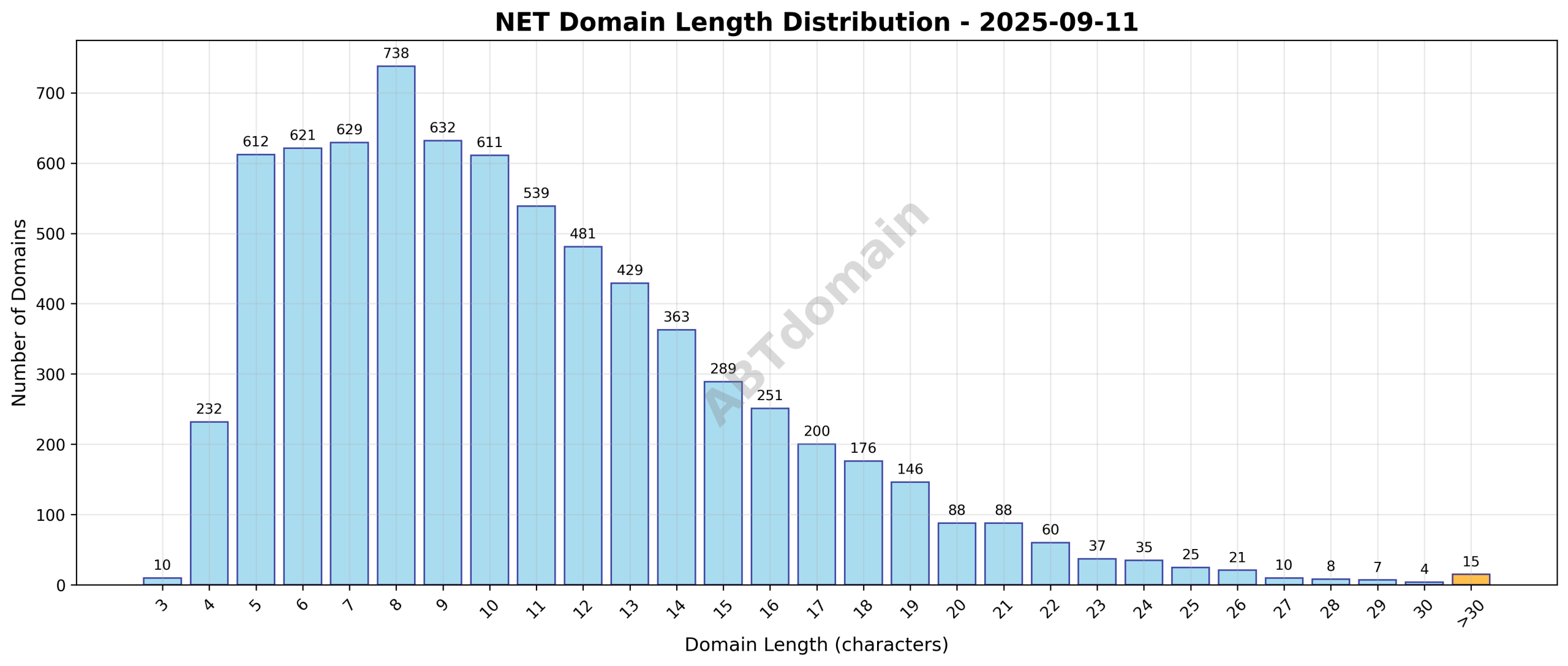 Length distribution of newly registered NET domains on 2025-09-11, ranging from 3 to 51 characters, average length 10.8 characters.