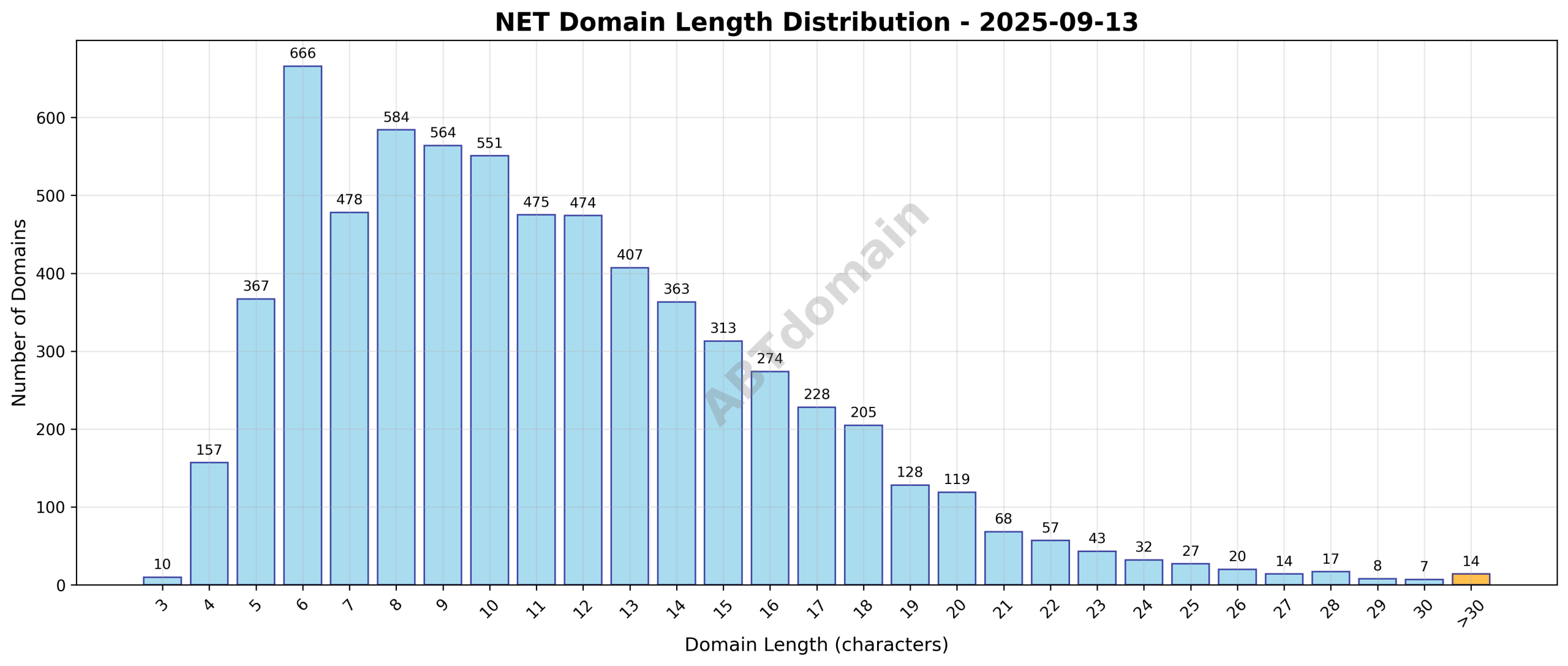 Distribution chart showing the length of newly registered NET domains on 2025-09-13, highlighting average length and range from 3 to 40 characters.