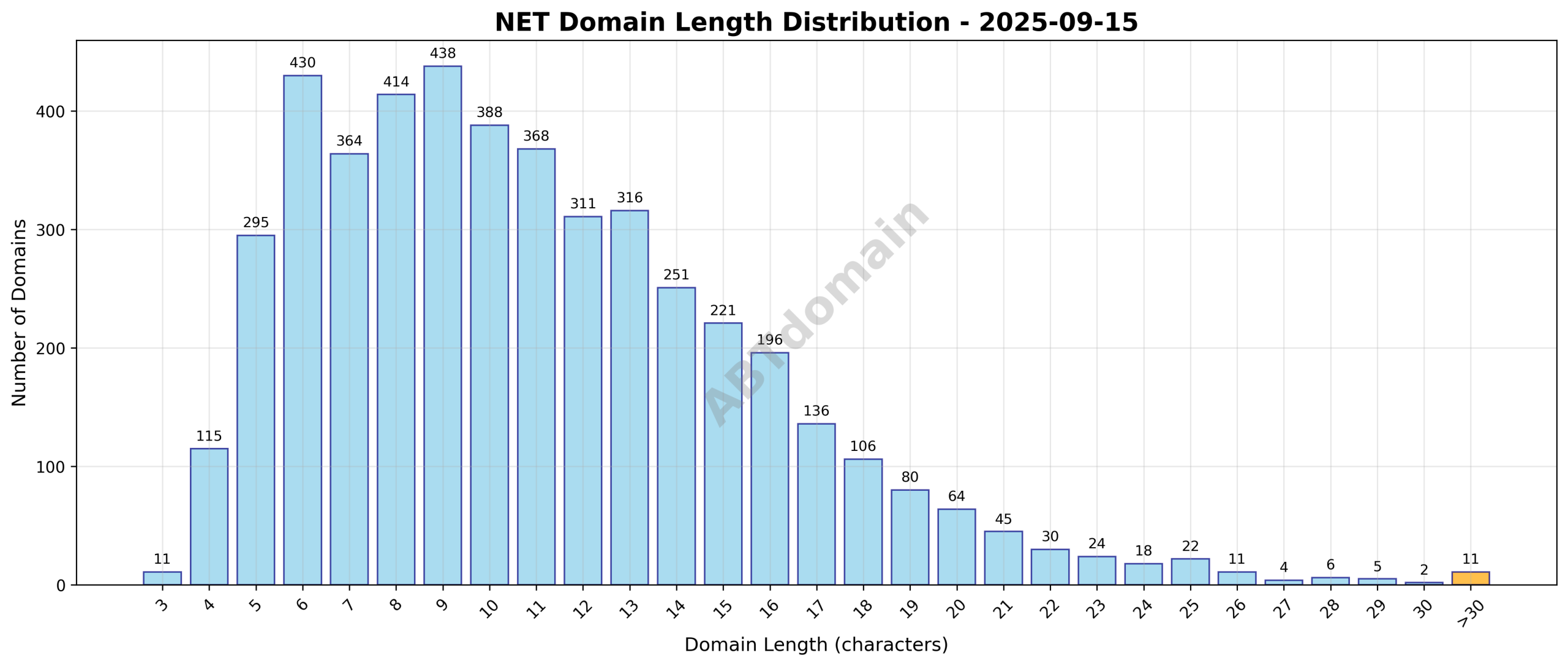 Distribution chart illustrating the length of newly registered NET domains on 2025-09-15, showing a range from 3 to 47 characters with an average of 11 characters.