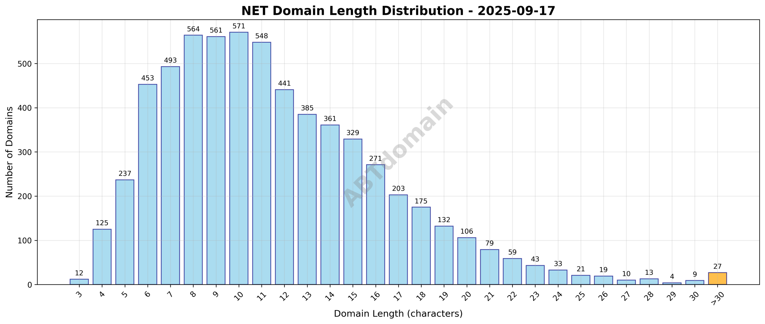 Distribution chart showing the length of net newly registered domains on 2025-09-17, highlighting the range from 3 to 43 characters with average length at 11.6.