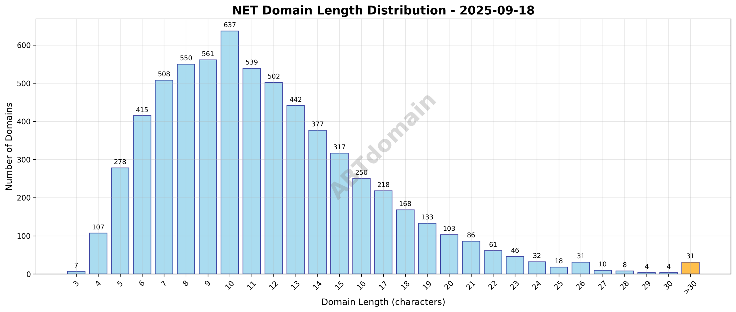 Distribution chart showing the frequency of NET domain registrations by domain name length on 2025-09-18.