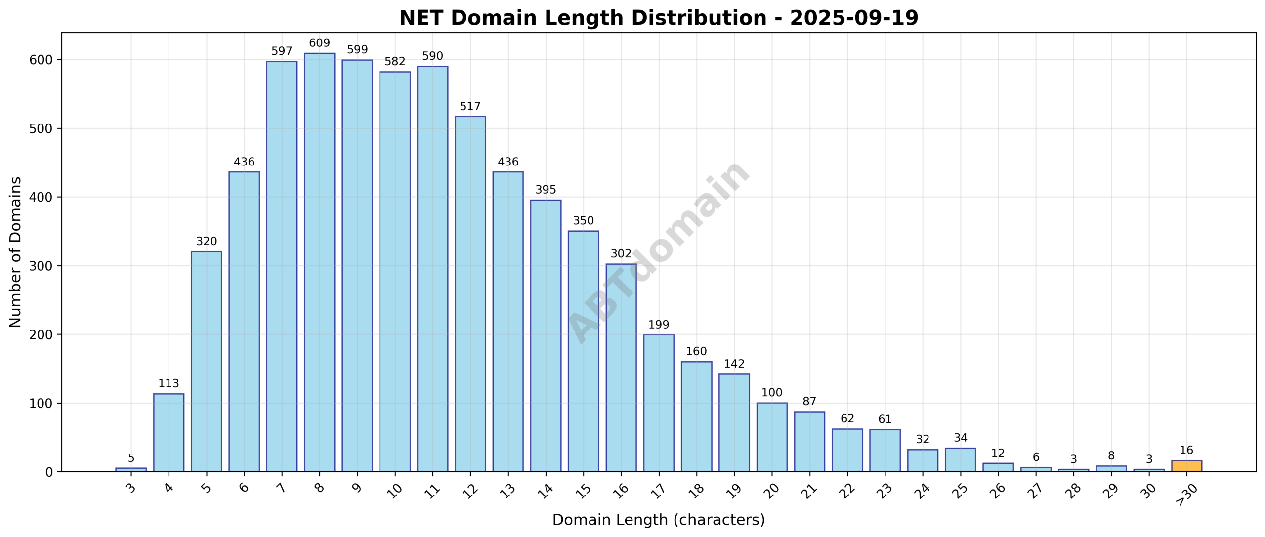 Distribution chart showing the length of newly registered NET domains ranging from 3 to 57 characters, with an average around 11.4 characters.