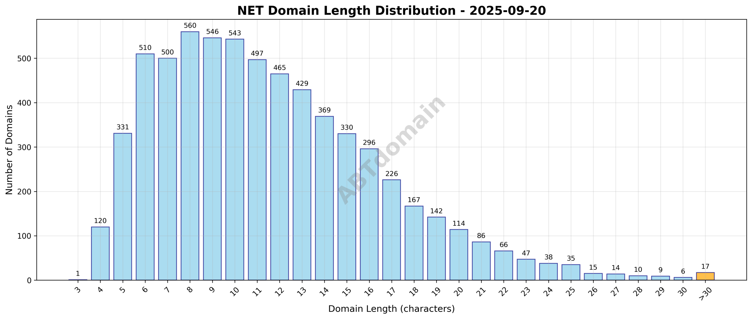 Bar chart showing the distribution of domain name lengths for NET newly registered domains on 2025-09-20, highlighting most domains cluster around 10-12 characters.