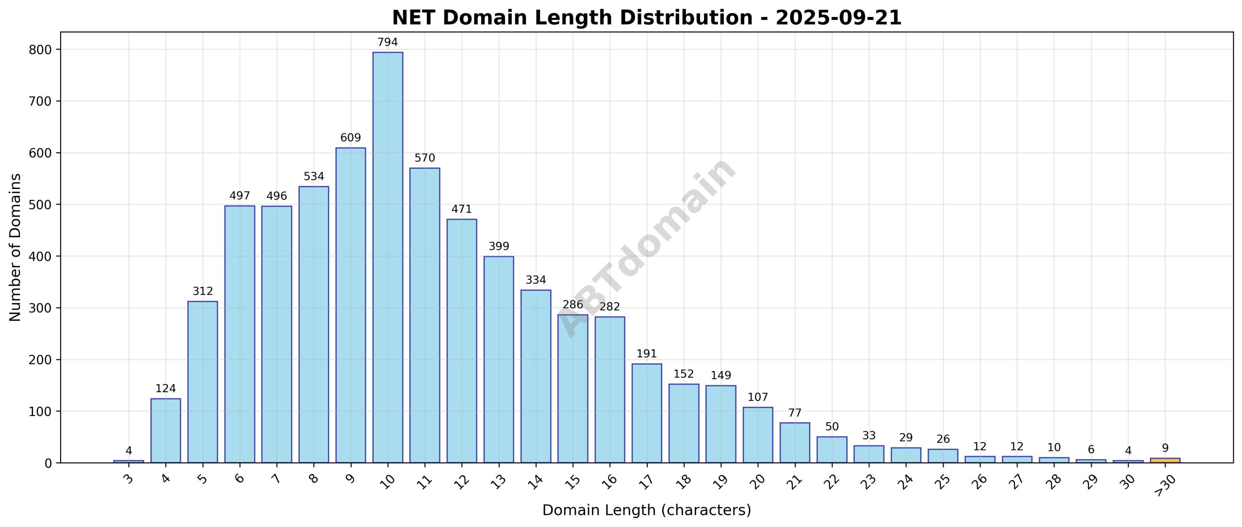 Graph showing length distribution of newly registered net domains on 2025-09-21