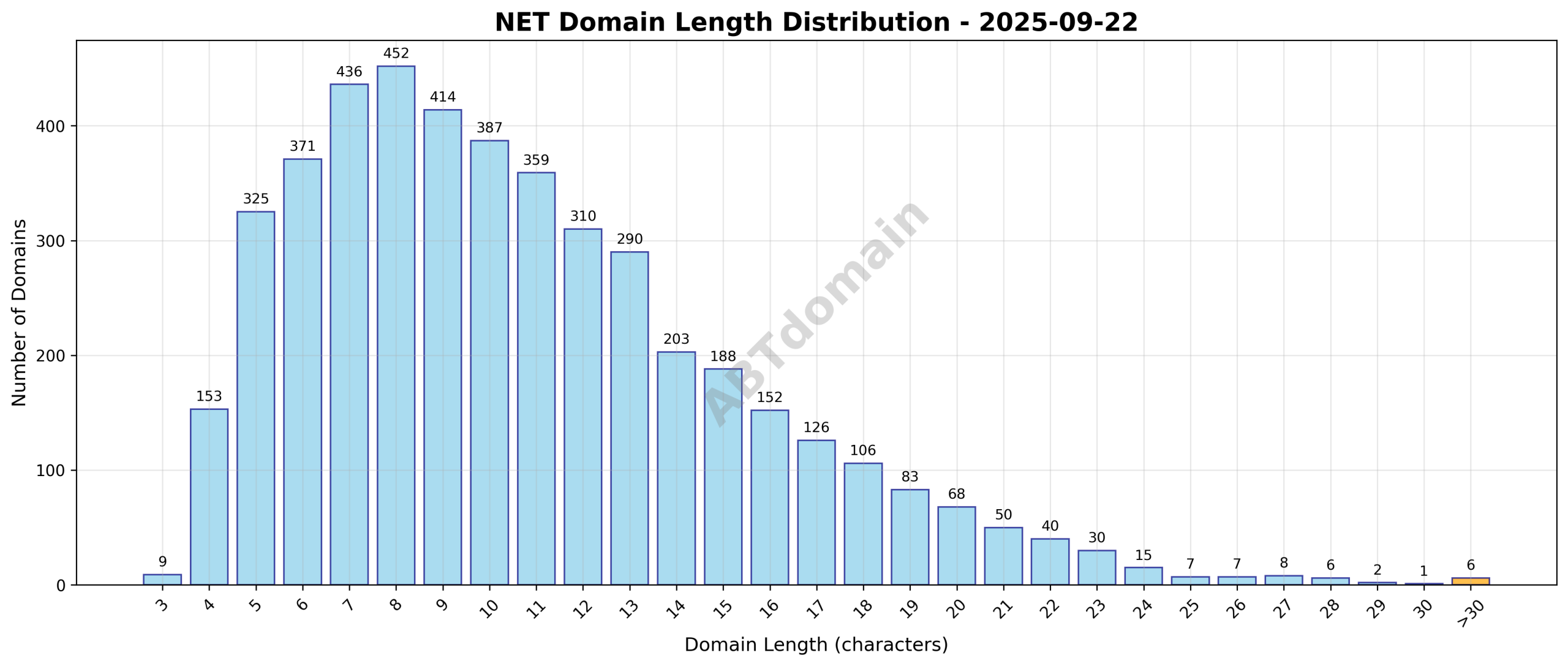 Chart showing distribution of NET newly registered domain name lengths on 2025-09-22