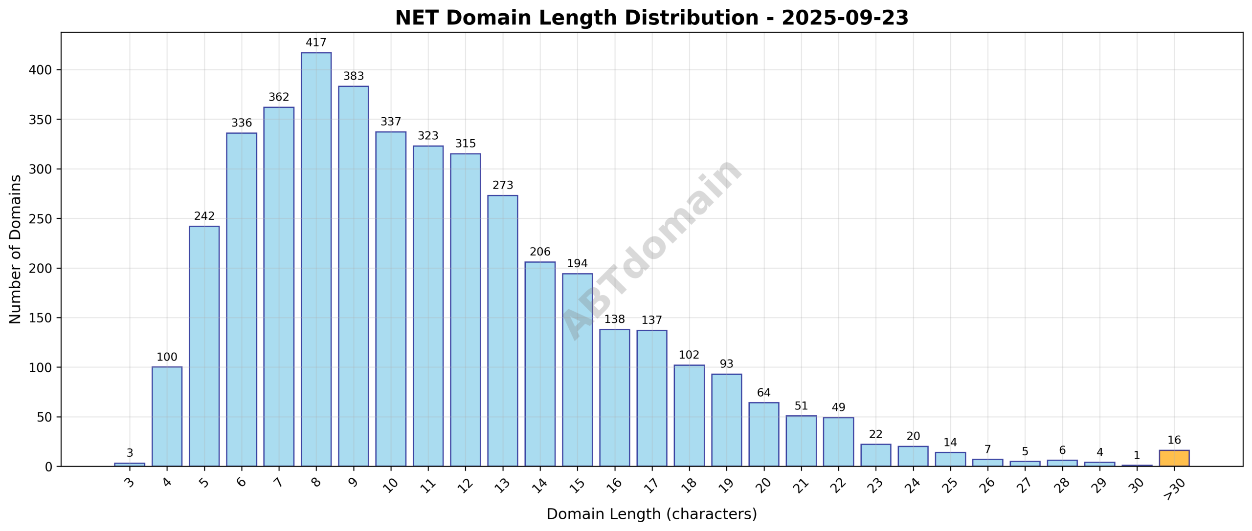 Distribution chart showing the length of newly registered NET domains on 2025-09-23, ranging from 3 to 39 characters with an average of 11.2 characters.