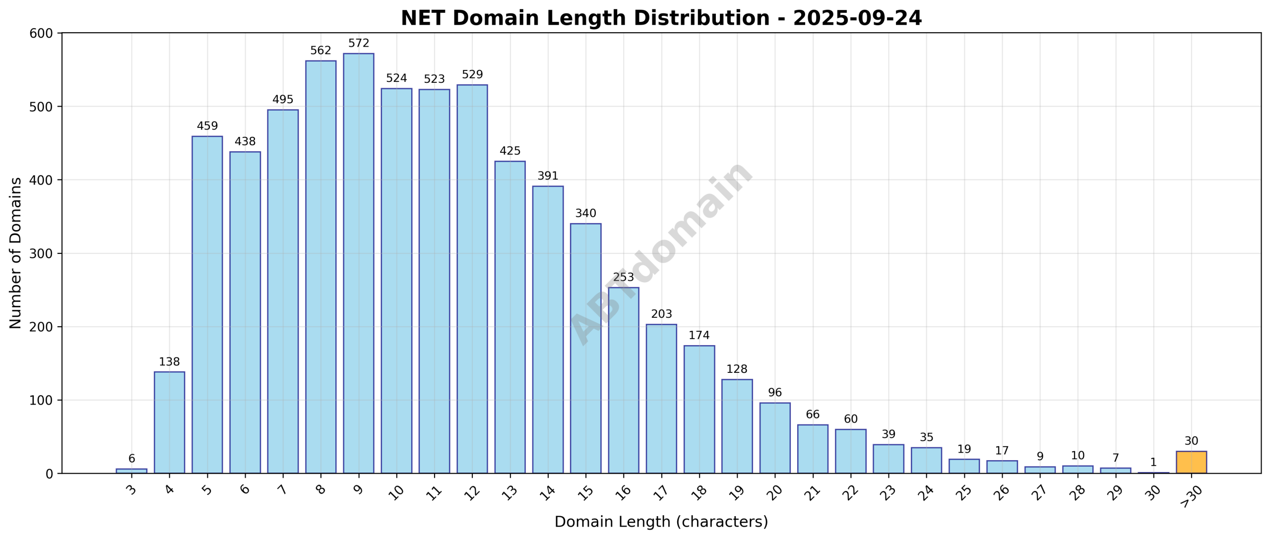 Distribution chart showing the length of newly registered NET domains on 2025-09-24, ranging from 3 to 56 characters with an average of 11.3.