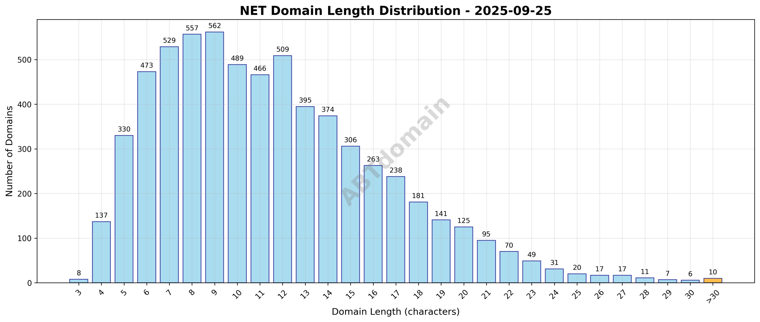 Chart showing the distribution of NET newly registered domain name lengths on 2025-09-25