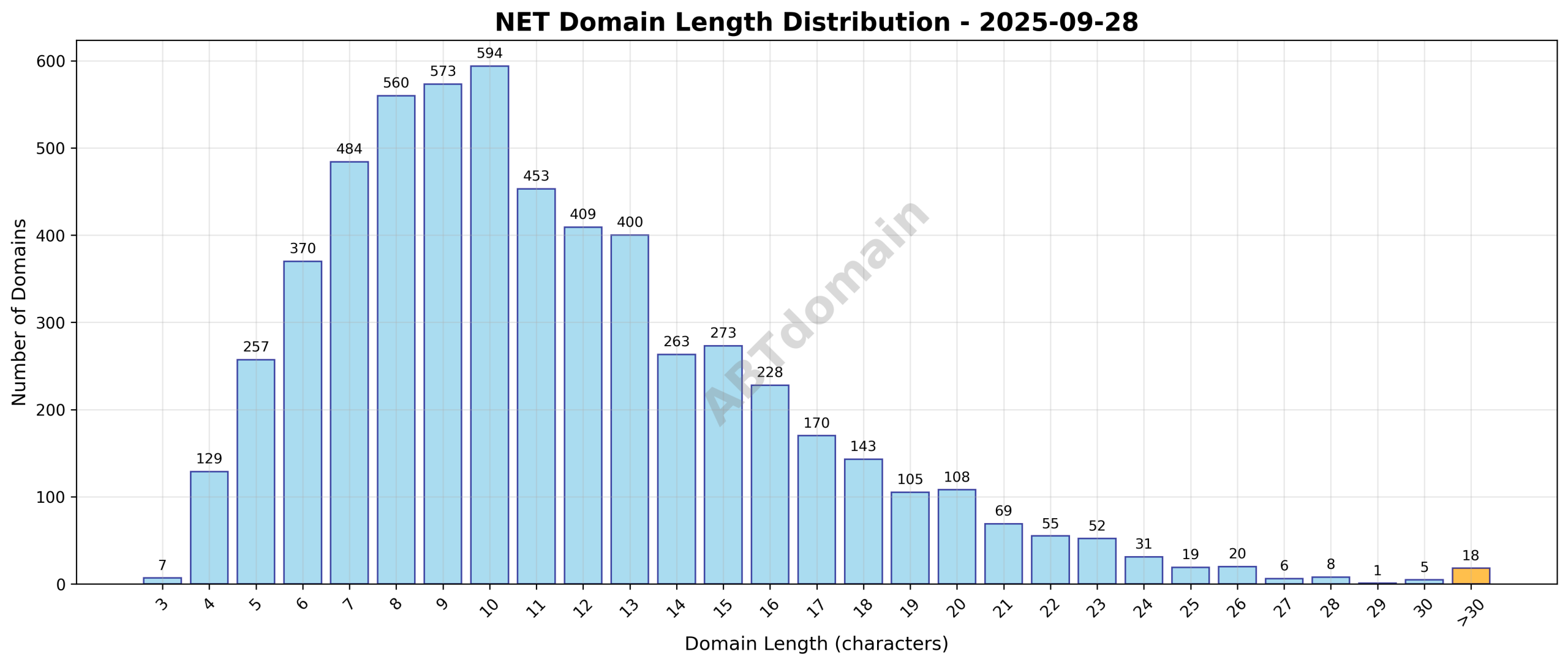 Histogram showing the distribution of domain name lengths for net newly registered domains on 2025-09-28, with most domains clustering around 10-12 characters.