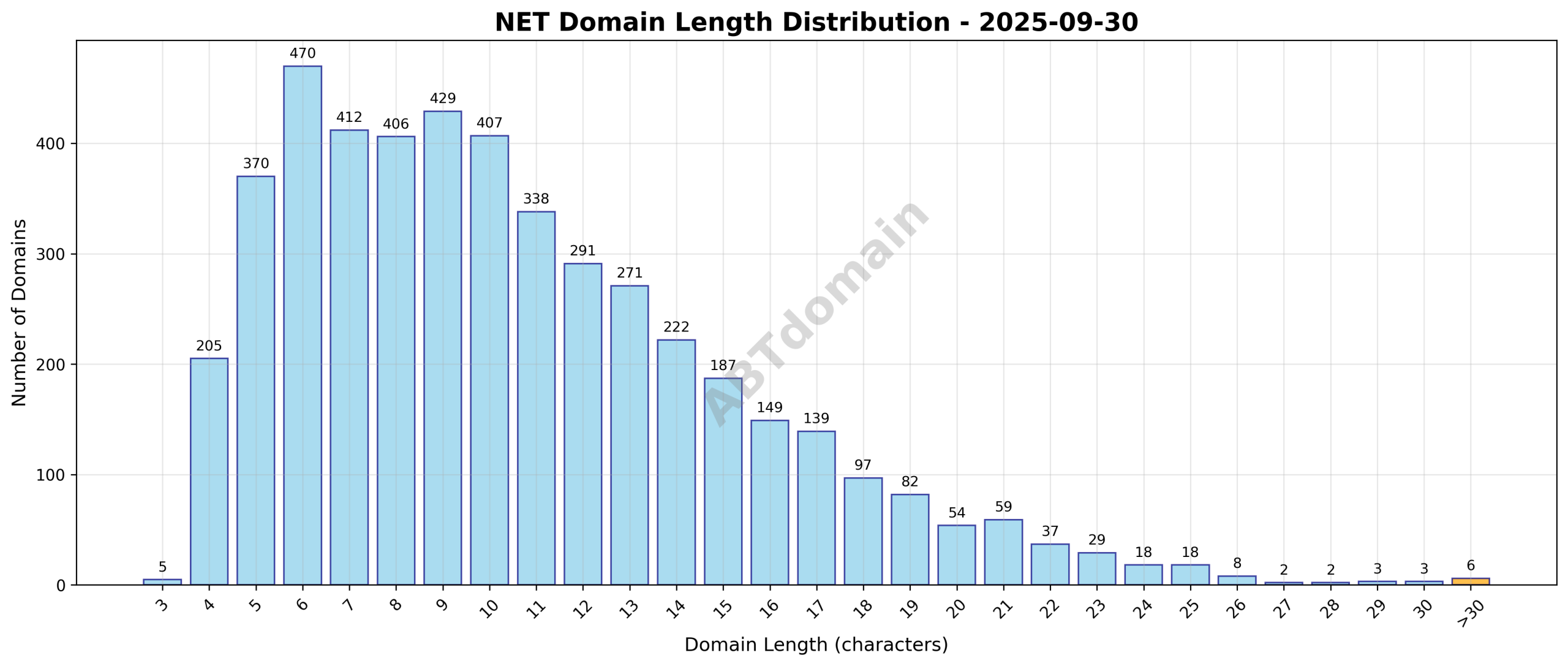Distribution of domain name lengths for NET newly registered domains on 2025-09-30, showing frequency across lengths from 3 to 56 characters.