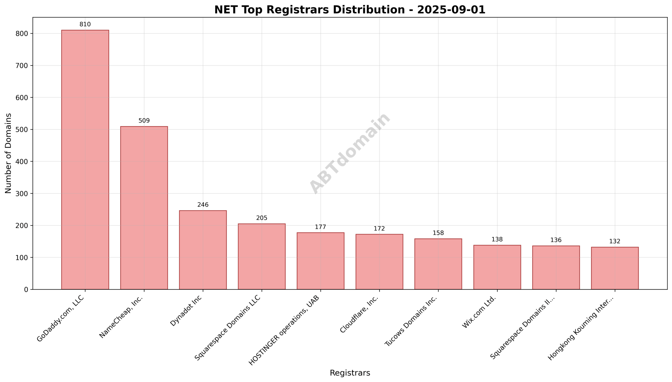 Pie chart illustrating the registrar market share for newly registered NET domains, highlighting GoDaddy.com, LLC as the leading registrar.