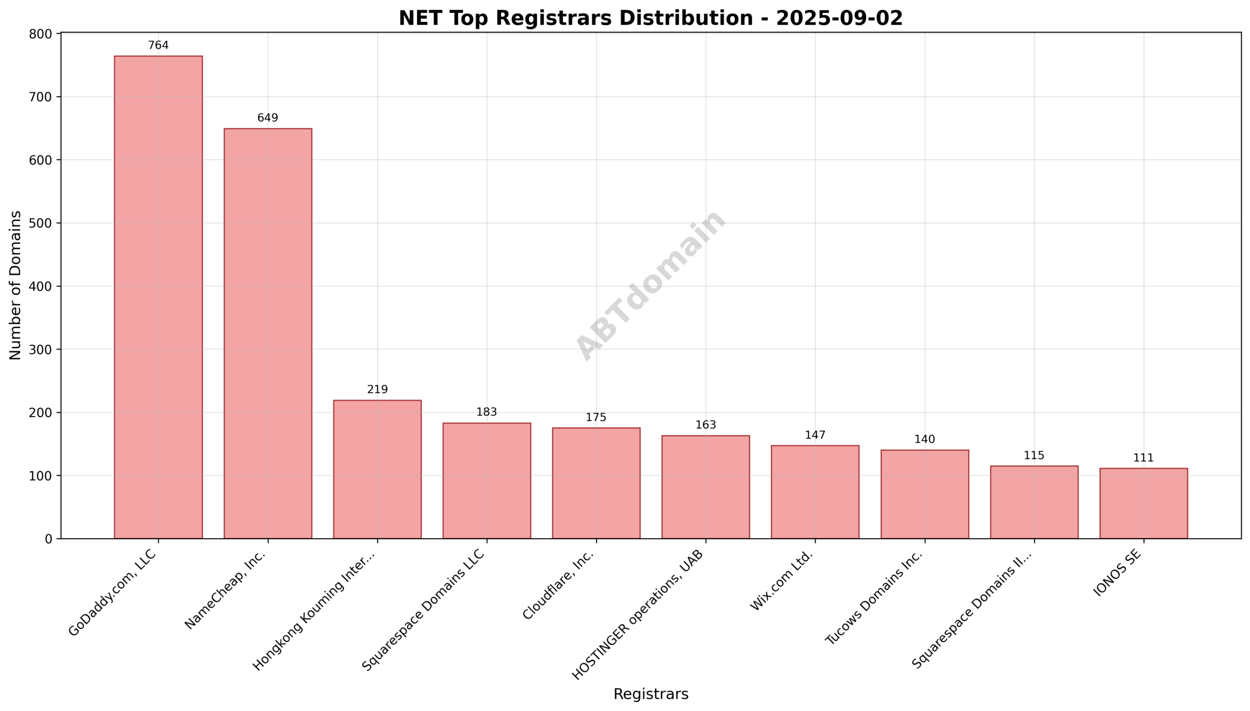 Pie chart showing the registrar market share of newly registered NET domains on 2025-09-02, highlighting GoDaddy.com, LLC as the leader.